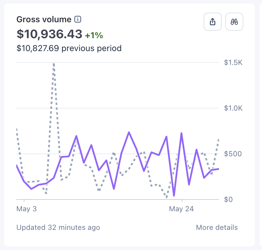 Stripe 後台月營收 $10k+ USD 真實截圖