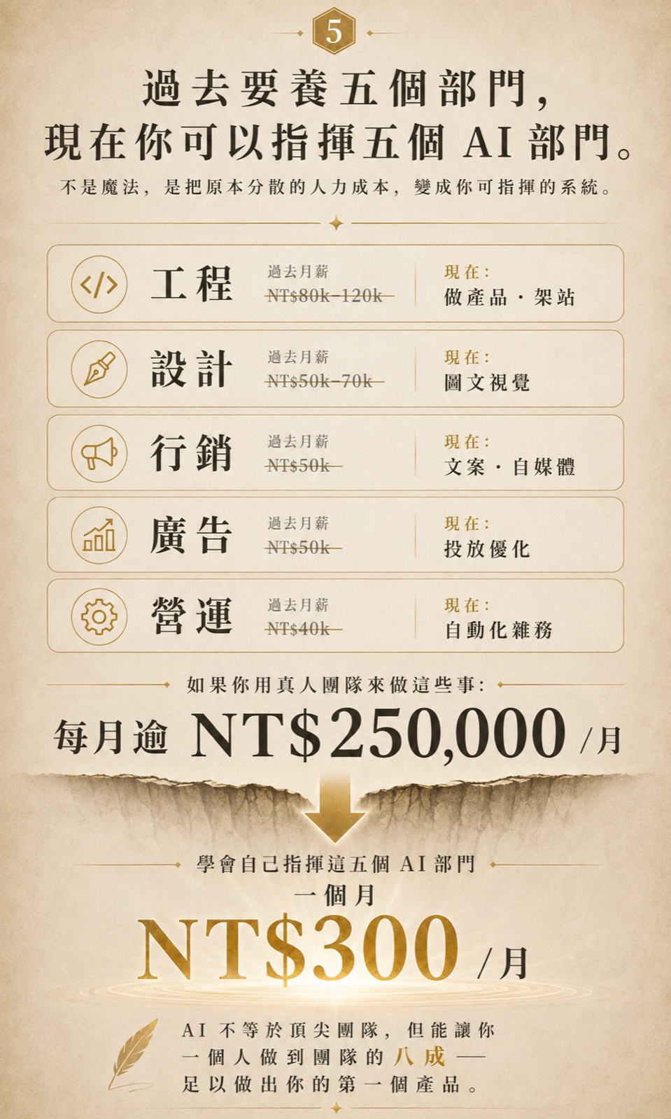 過去要養五個部門，現在你可以指揮五個 AI 部門。組真人團隊每月逾 NT$250,000，現在一個月 NT$300。