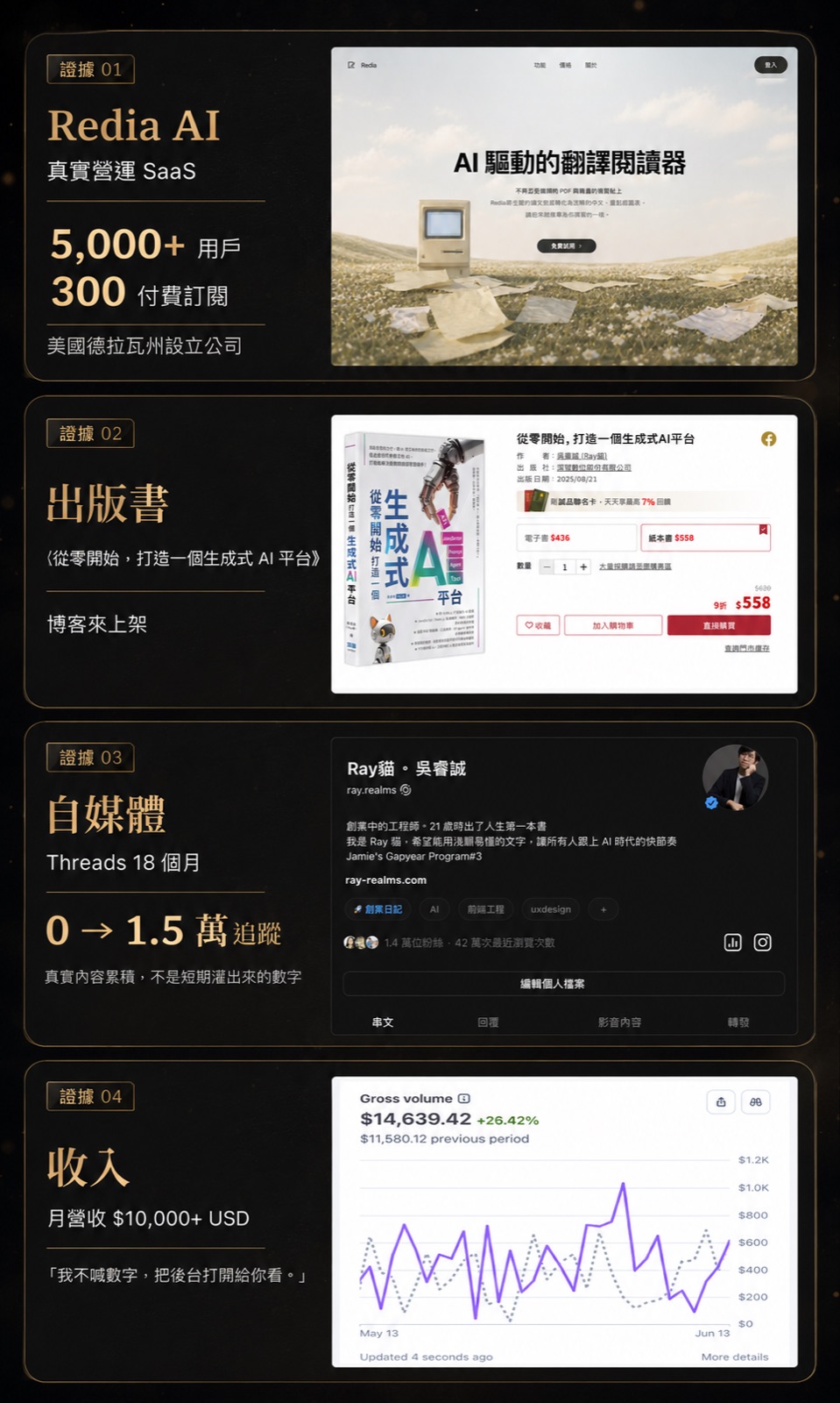真實證據：Redia AI 5,000+ 用戶 300 付費、出版書博客來上架、Threads 18 個月 0 到 1.5 萬、月營收 $10,000+ USD。
