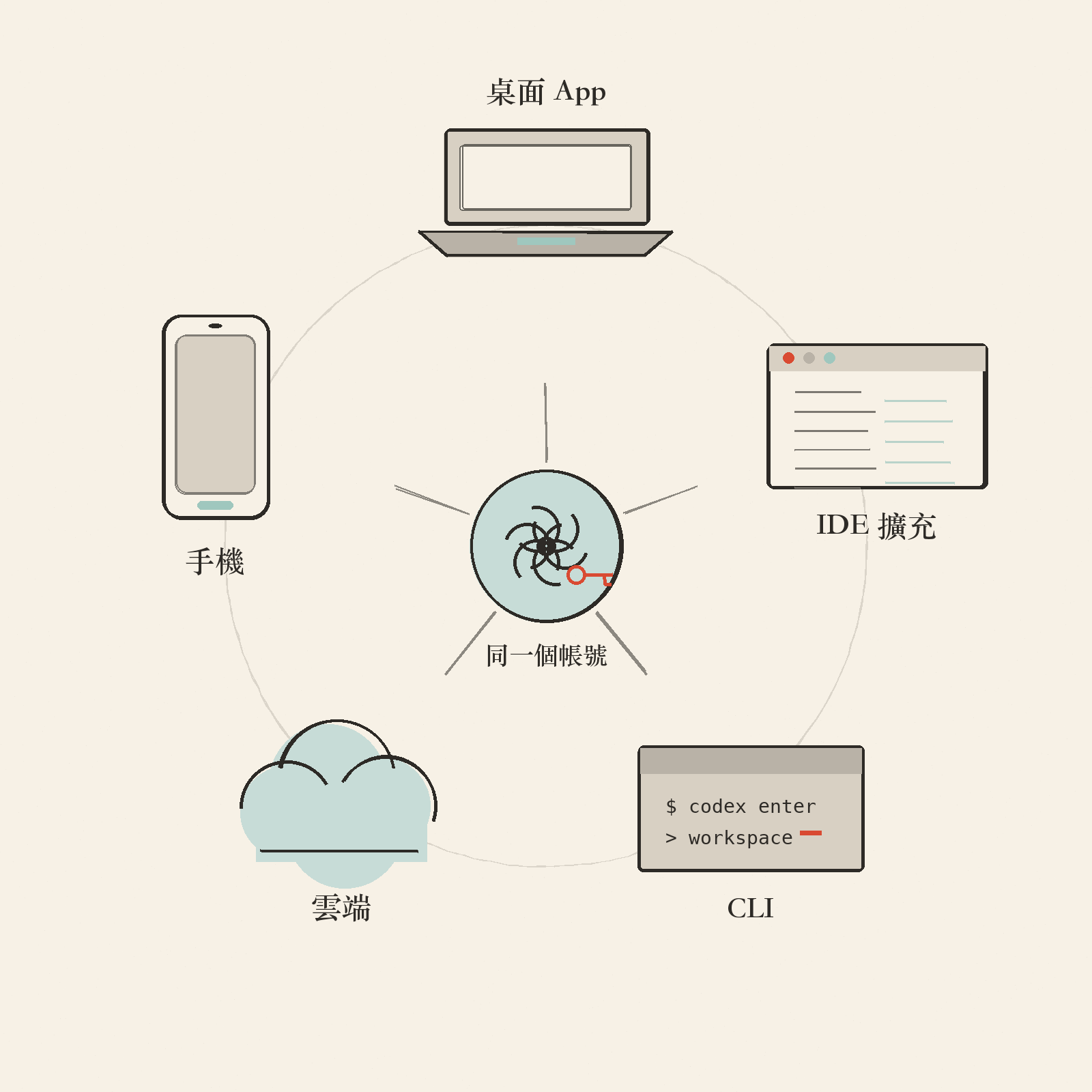 五個入口、一個帳號：桌面 App / IDE / CLI / 雲端 / 手機