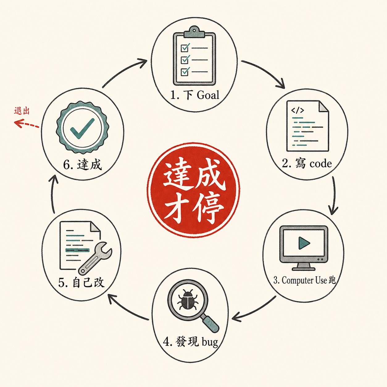 Goals + Computer Use 閉環：寫 → 跑 → 發現 bug → 改 → 再測 → 達成才停