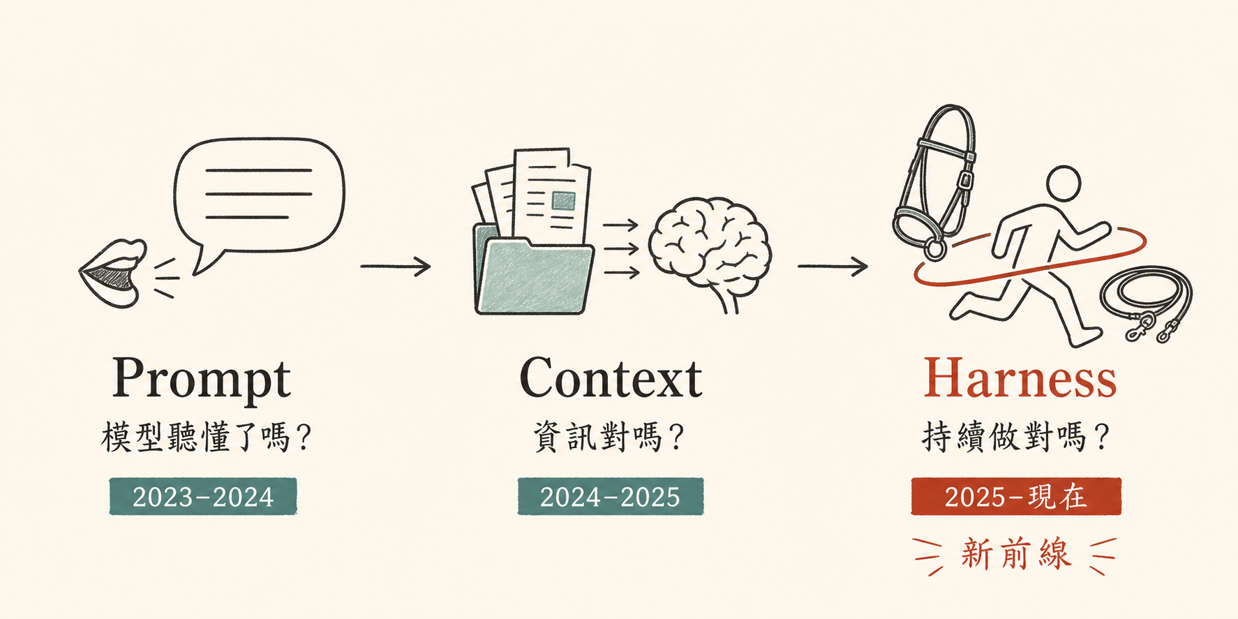 AI 工程三階段演進：Prompt → Context → Harness