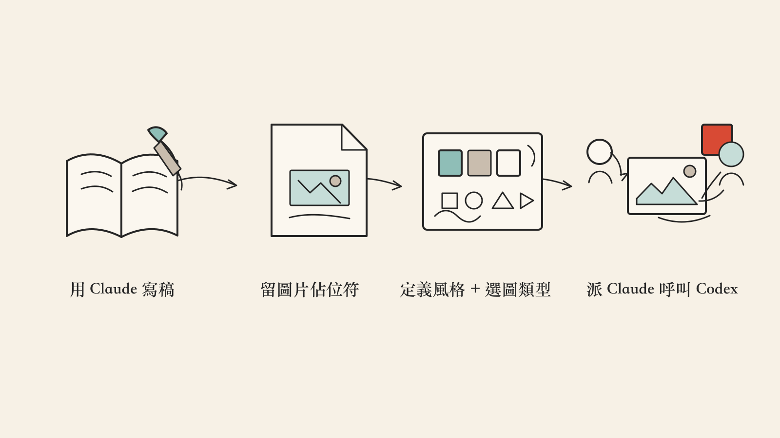 工作流 4 步：Claude 寫稿 → 留圖片佔位符 → 定義風格+選類型 → 派 Claude 呼叫 Codex