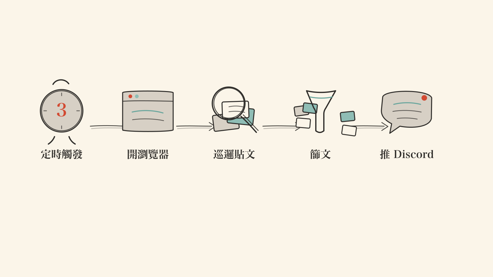機器人 workflow：定時觸發 → 開瀏覽器 → 巡邏 → 篩文 → 推 Discord