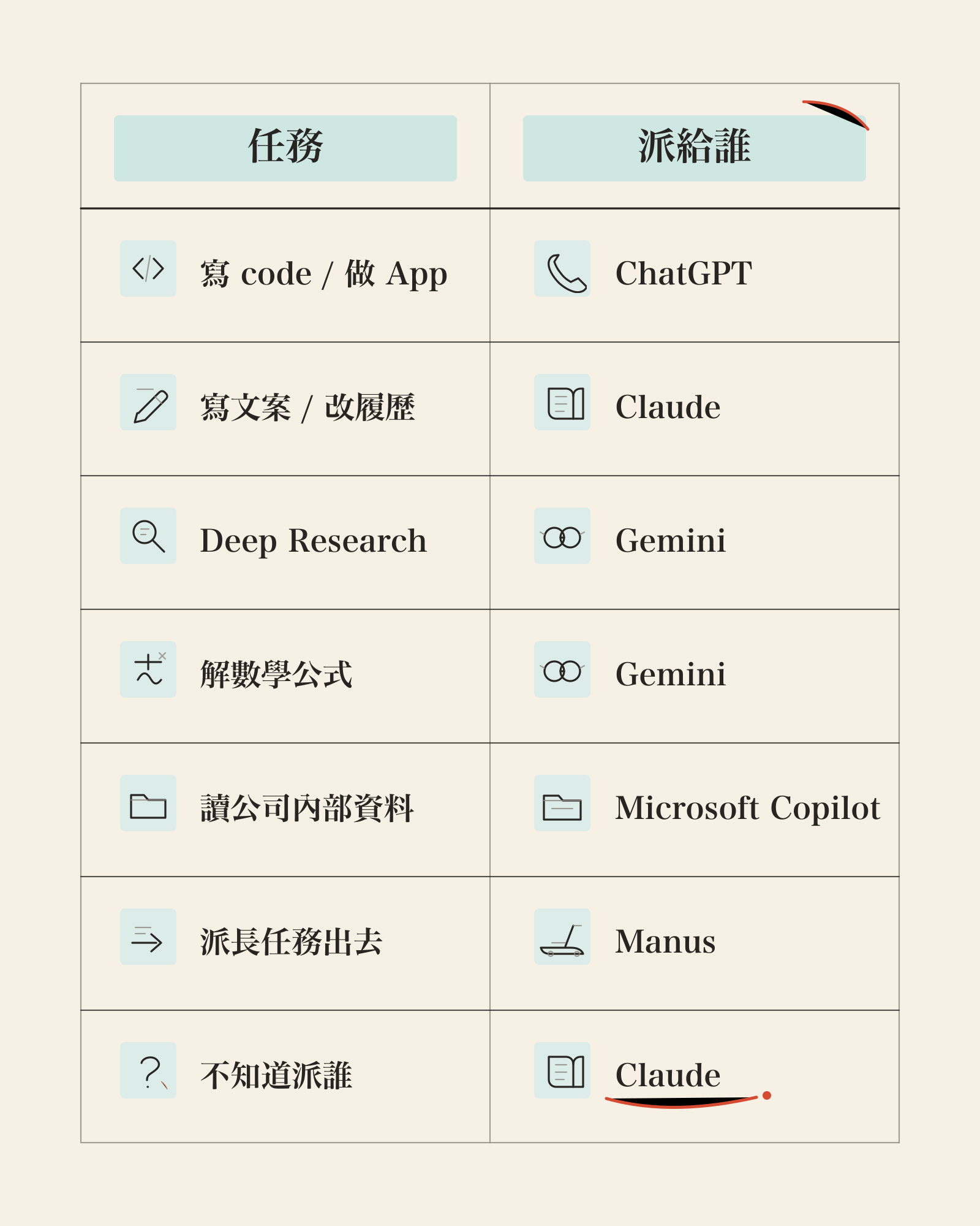 決策矩陣:任務 → 派給誰