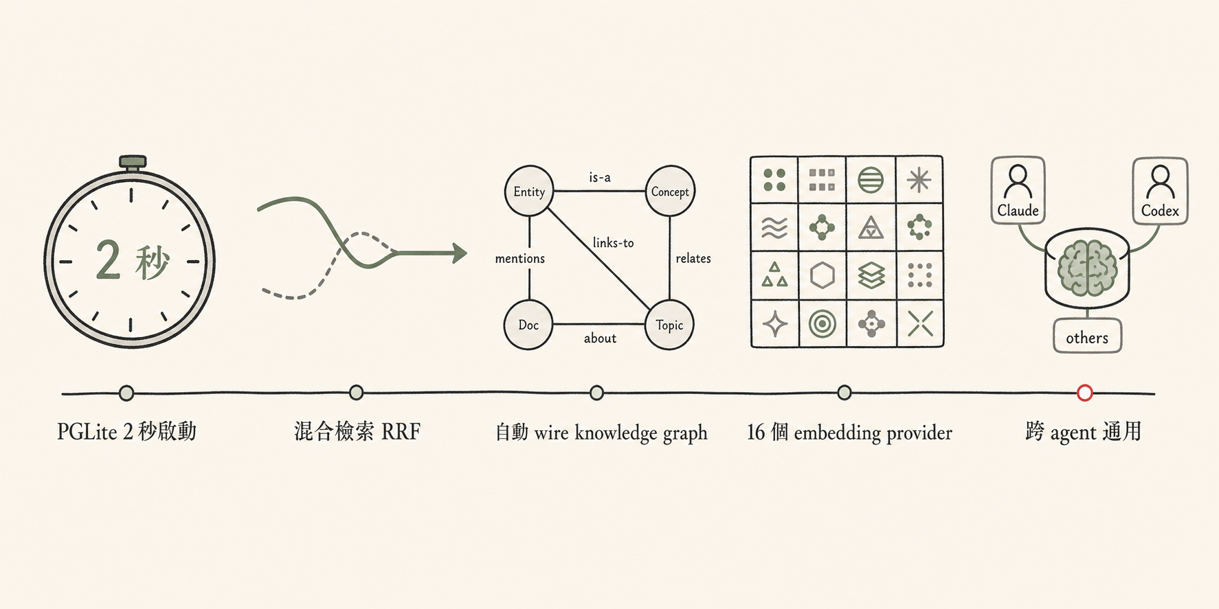 GBrain 5 個關鍵設計:PGLite 2 秒啟動、混合檢索 RRF、自動 wire knowledge graph、16 個 embedding provider、跨 agent 通用