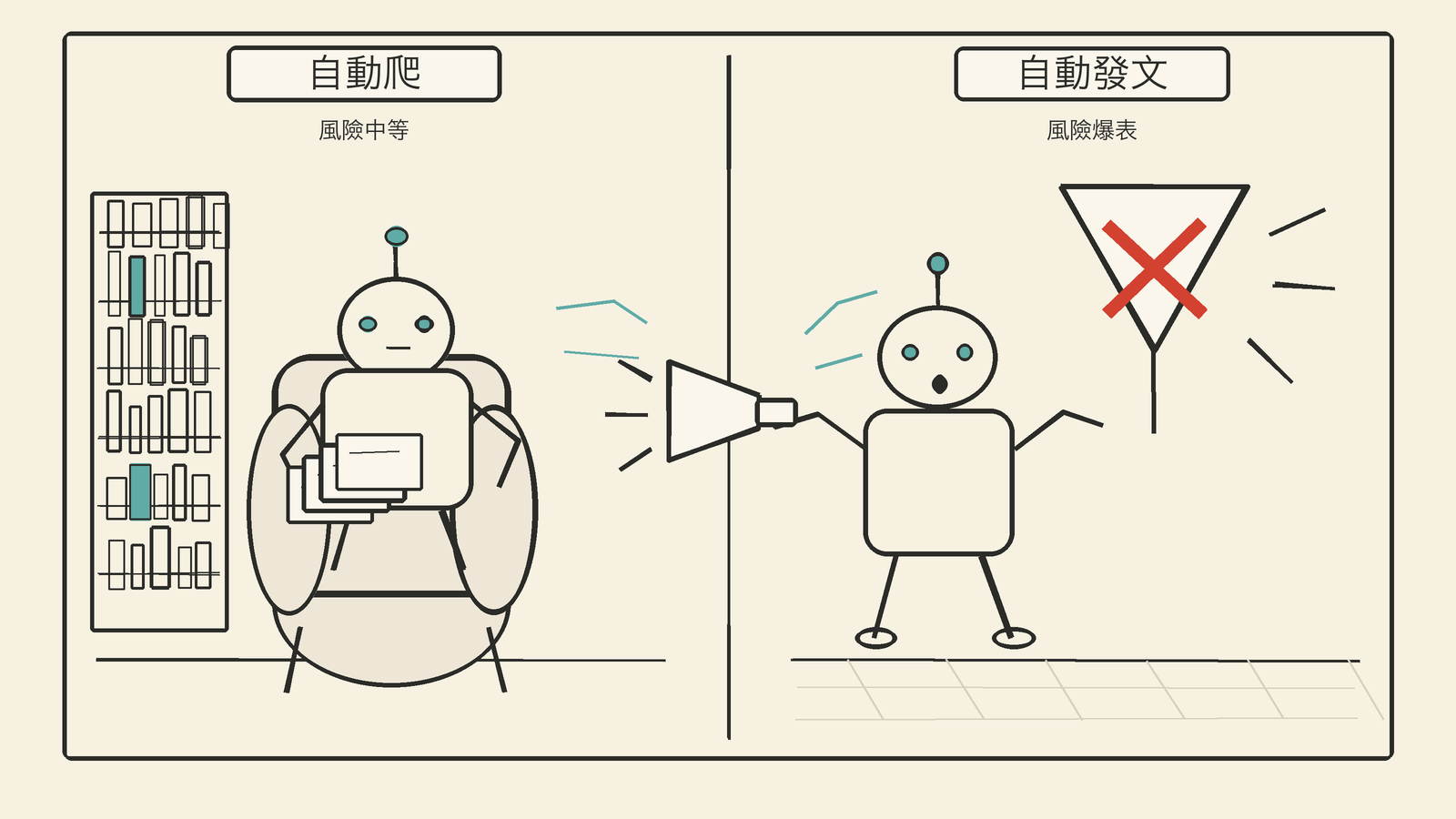 兩種風險：自動爬（觀察、中等風險）vs 自動發文（行動、嚴重風險）