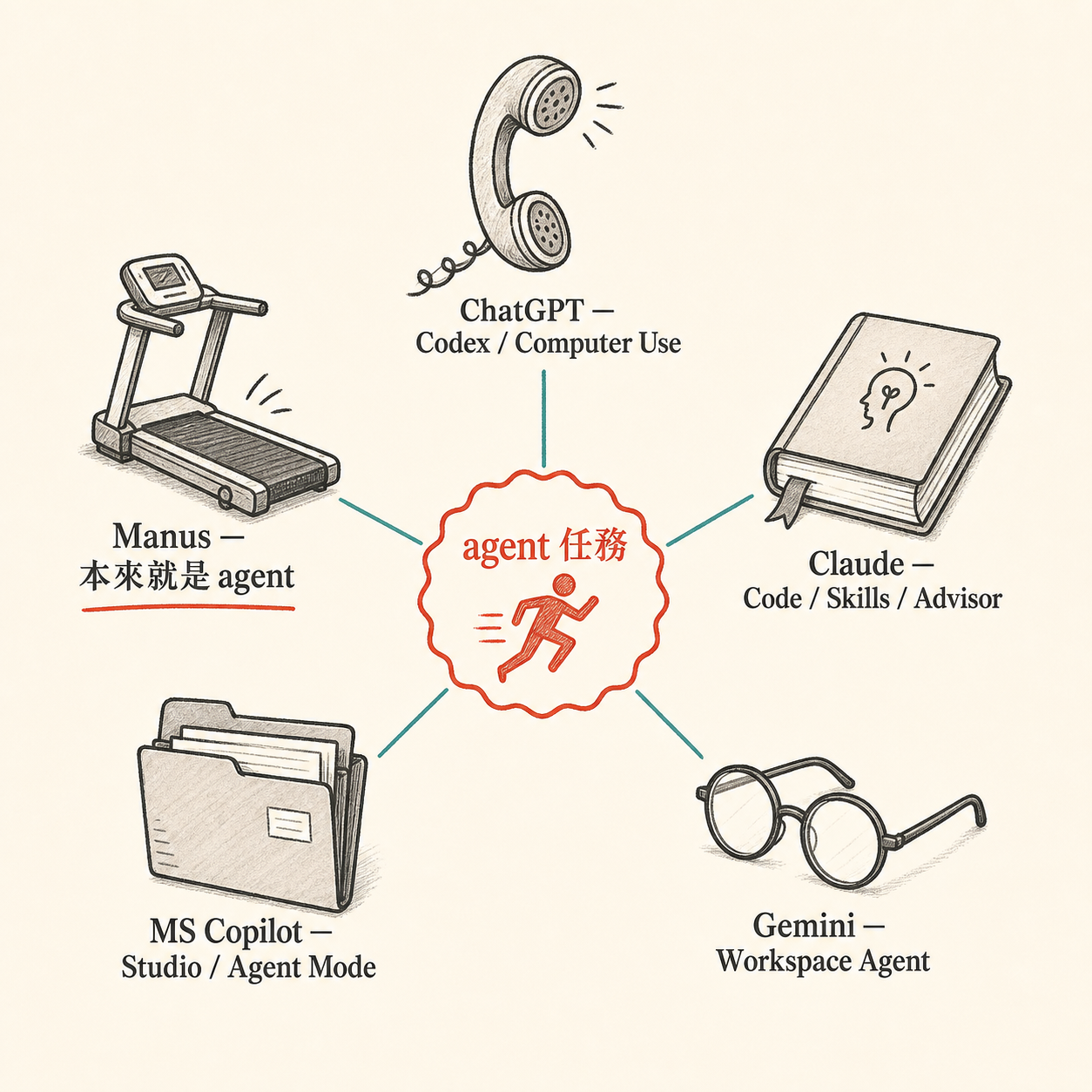 agent 賽道:五家都在搶同一個位子,但只有 Manus 本來就是 agent