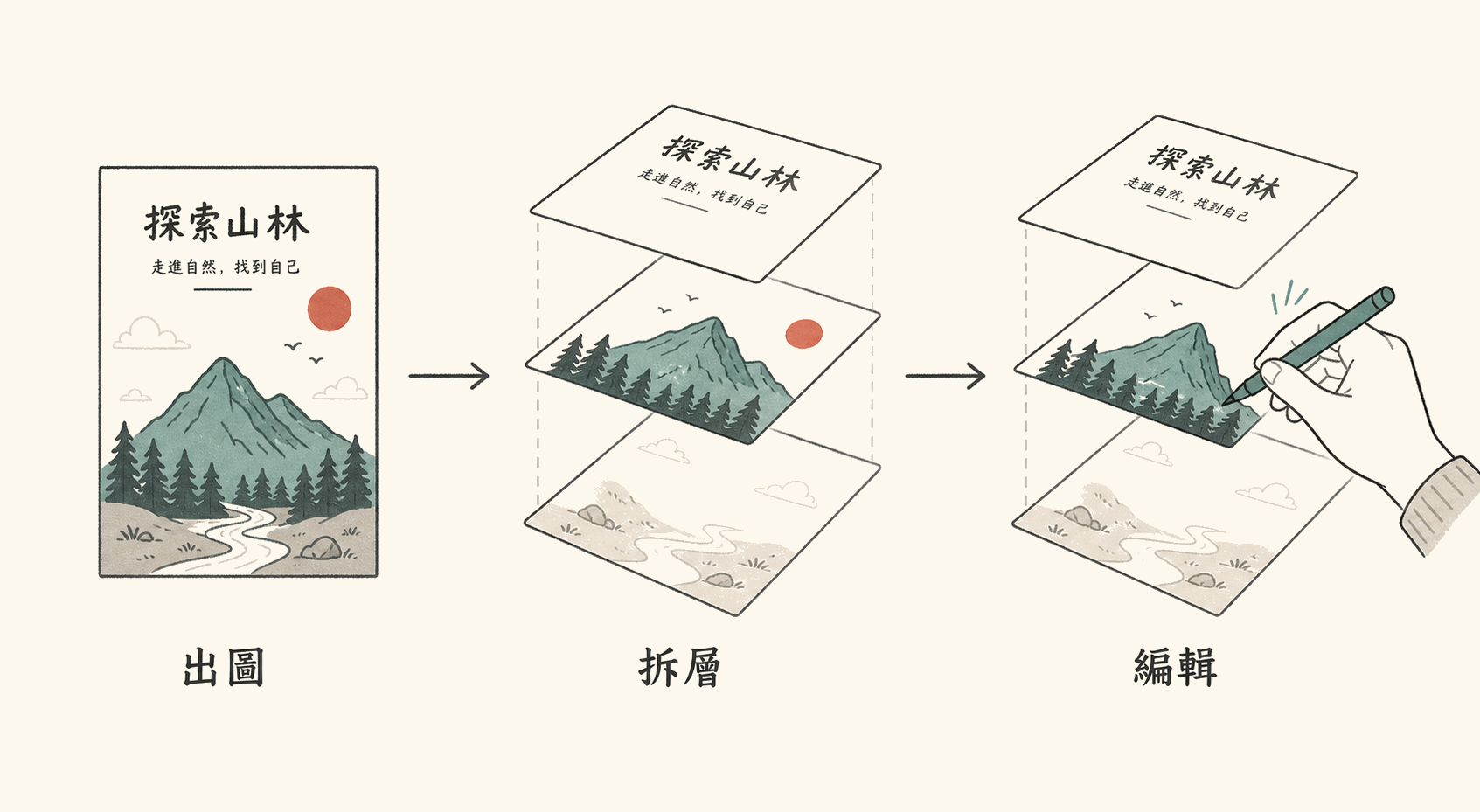 Canva 拆圖層工作流：出圖 → 拆層 → 編輯