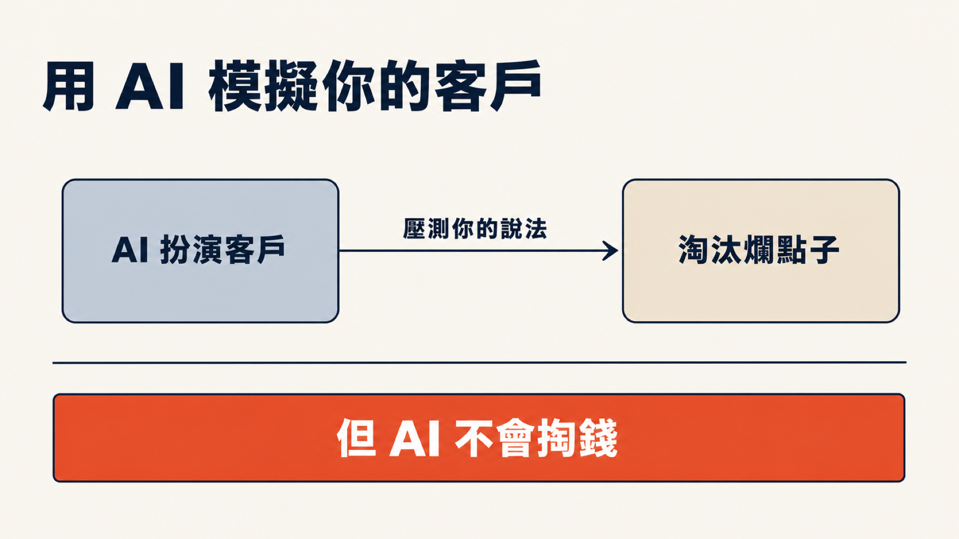 用 AI 模擬客戶壓測說法、淘汰爛點子；但 AI 不會掏錢