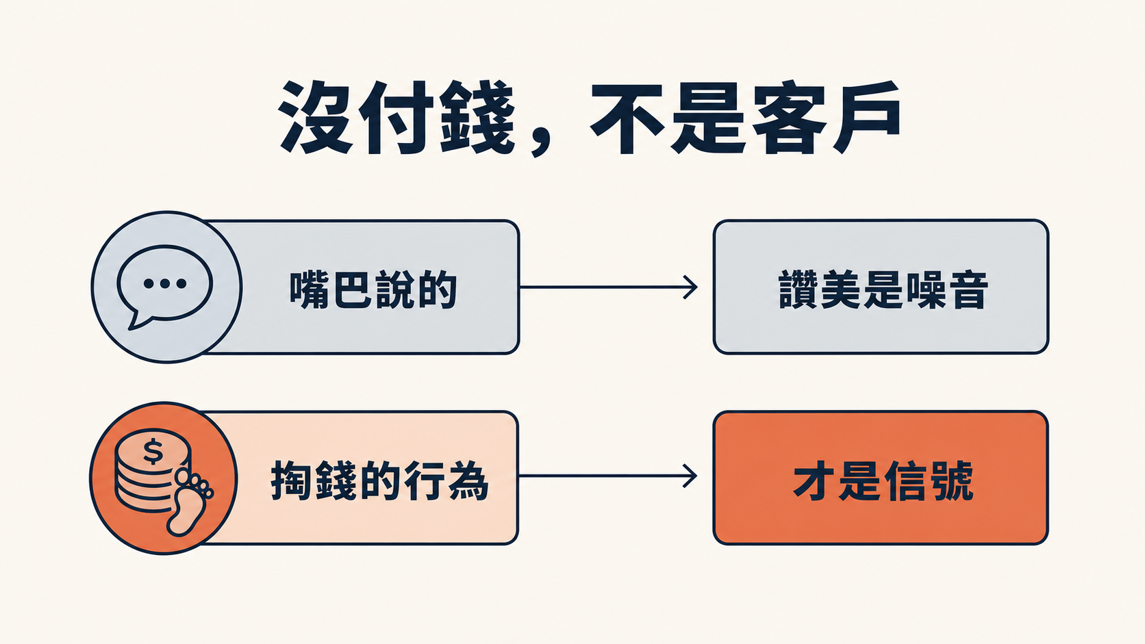 沒付錢不是客戶：嘴巴說的是讚美噪音，掏錢的行為才是信號