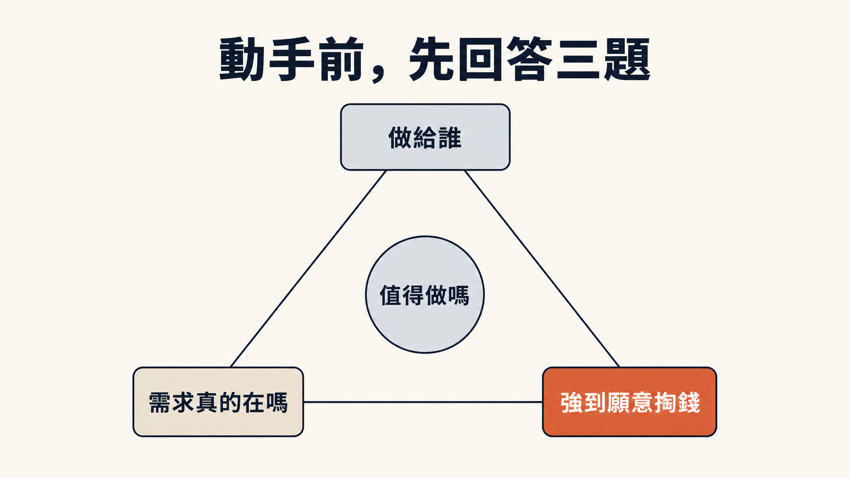 動手前先回答三題：做給誰、需求真的在嗎、強到願意掏錢