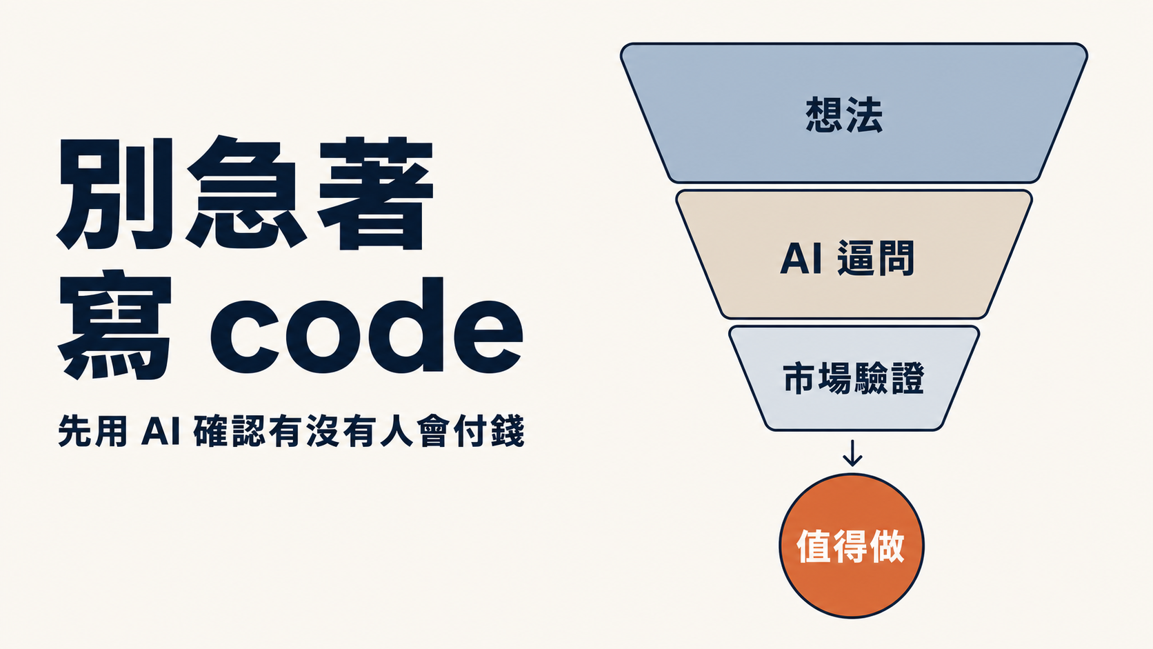 想法 → AI 逼問 → 市場驗證 → 值得做：這篇的整體流程
