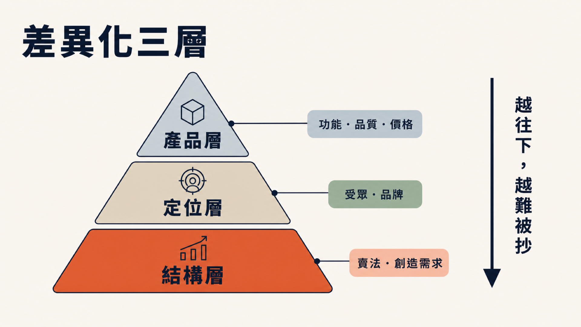 差異化三層：產品層→定位層→結構層，越往下越難被抄