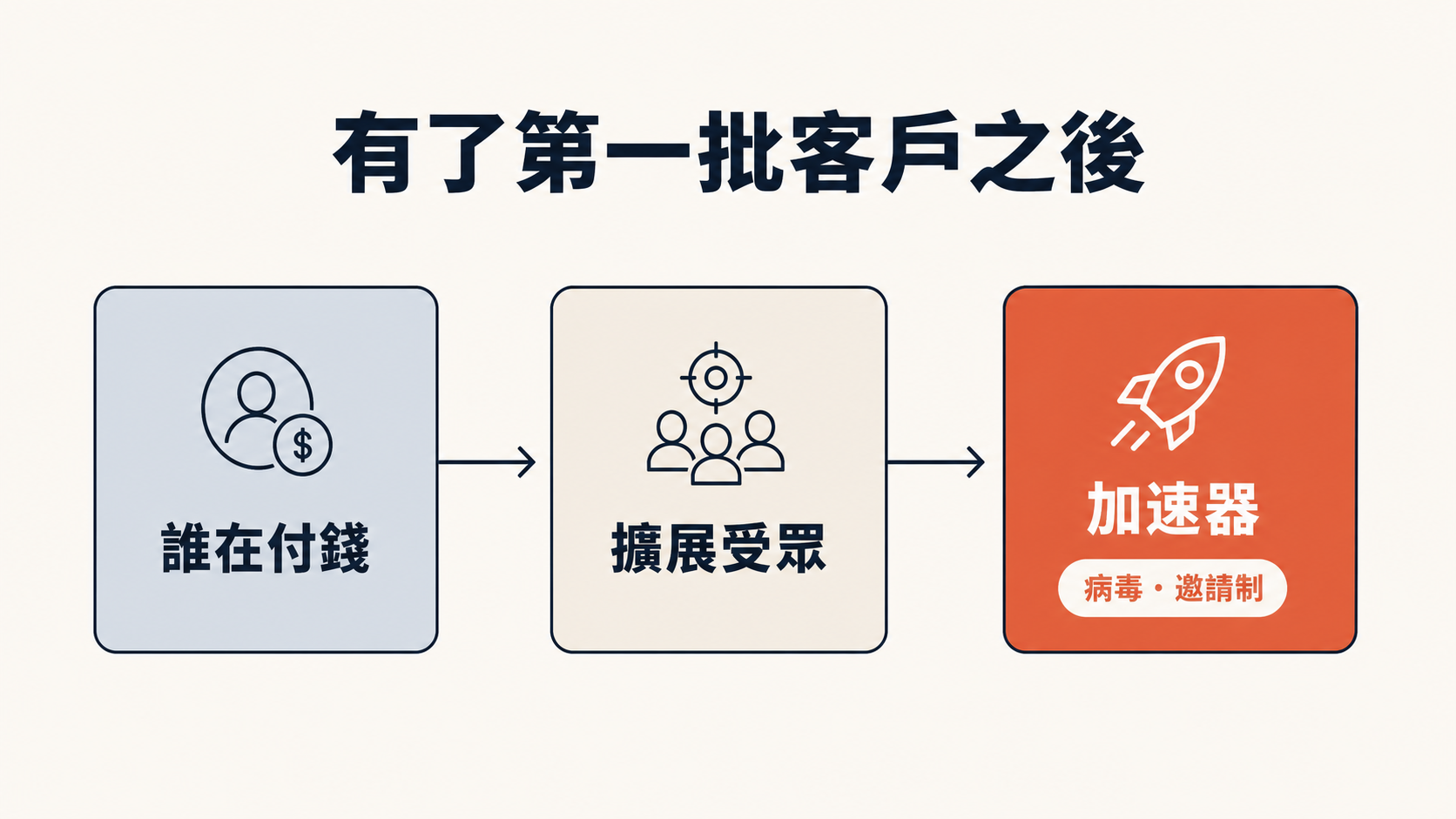 有了第一批客戶之後：確認誰在付錢→擴展受眾→加速器（病毒・邀請制）