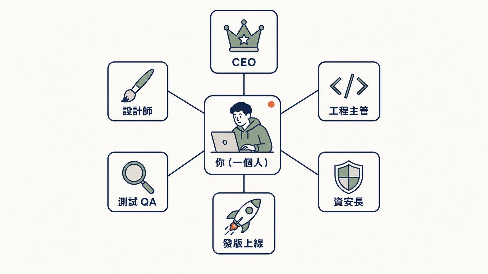 把一個 AI 變成一整間有分工的公司:你一個人坐在中央,CEO、設計師、工程主管、QA、資安長、發版工程師全都是 AI 替你扮演