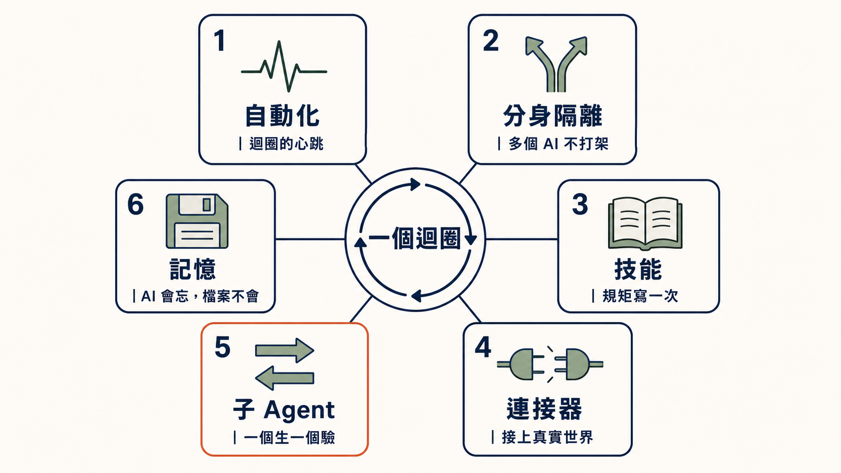 一個迴圈的六個零件：自動化（心跳）、分身隔離、技能、連接器、子 Agent、記憶——圍著中央的「一個迴圈」