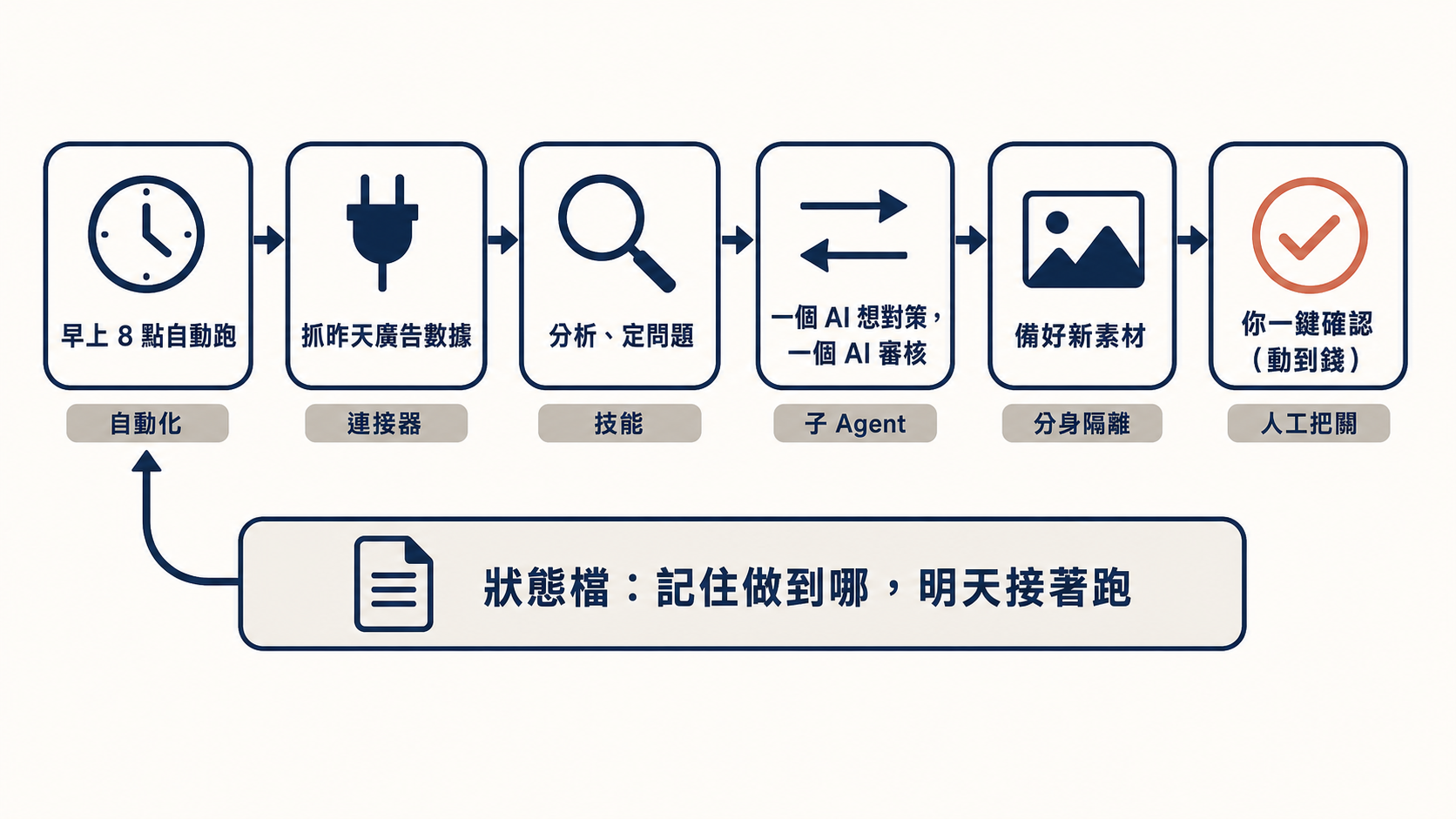廣告自動化迴圈：早上 8 點自動跑 → 抓廣告數據 → 分析定問題 → 子 Agent 想對策與審核 → 備好素材 → 你一鍵確認；底下的狀態檔記住進度，明天接著跑