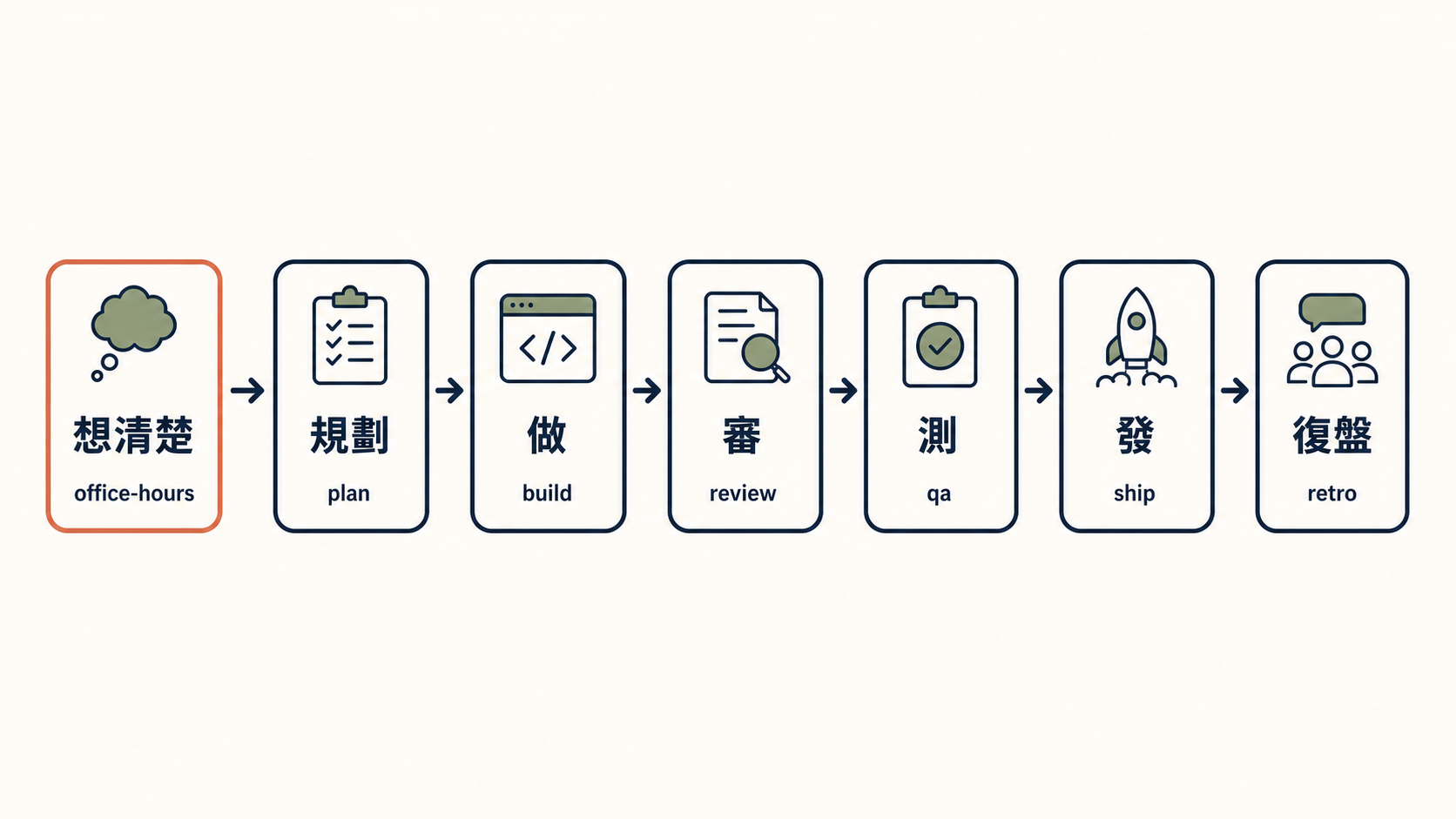 gstack 的七階段流水線:想清楚、規劃、做、審、測、發、復盤,每一站都有一個對應的 AI 角色替你把關