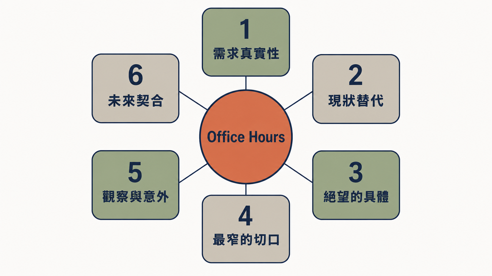 Office Hours 的六個逼問:需求真實性、現狀替代、絕望的具體、最窄的切口、觀察與意外、未來契合