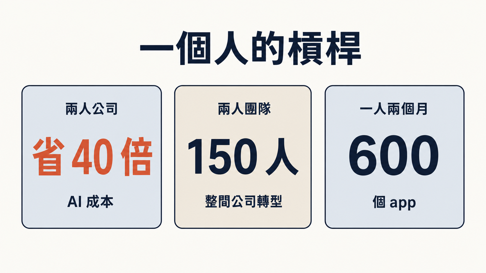 三個槓桿數字：2 人公司 API 計價 145 萬卻只付 3.6 萬、2 人團隊撬動 150 人組織、1 人兩個月部署 600 個 app