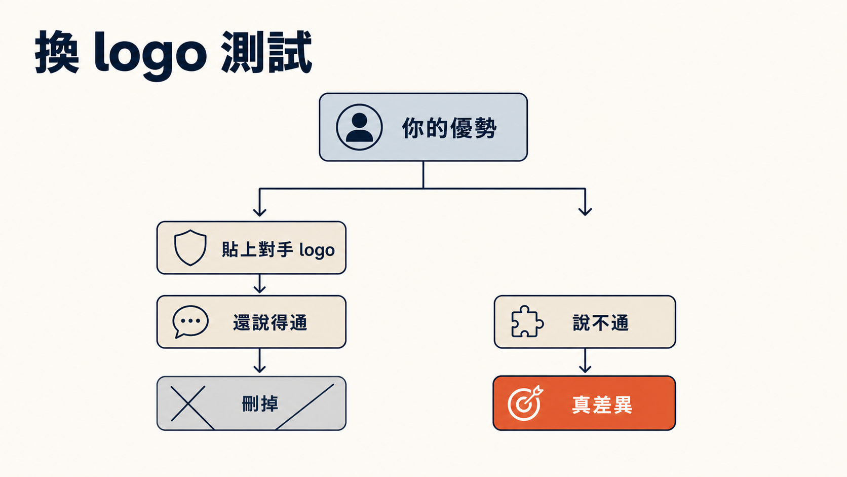 換 logo 測試：優勢貼上對手 logo 還說得通就刪掉，說不通才是真差異