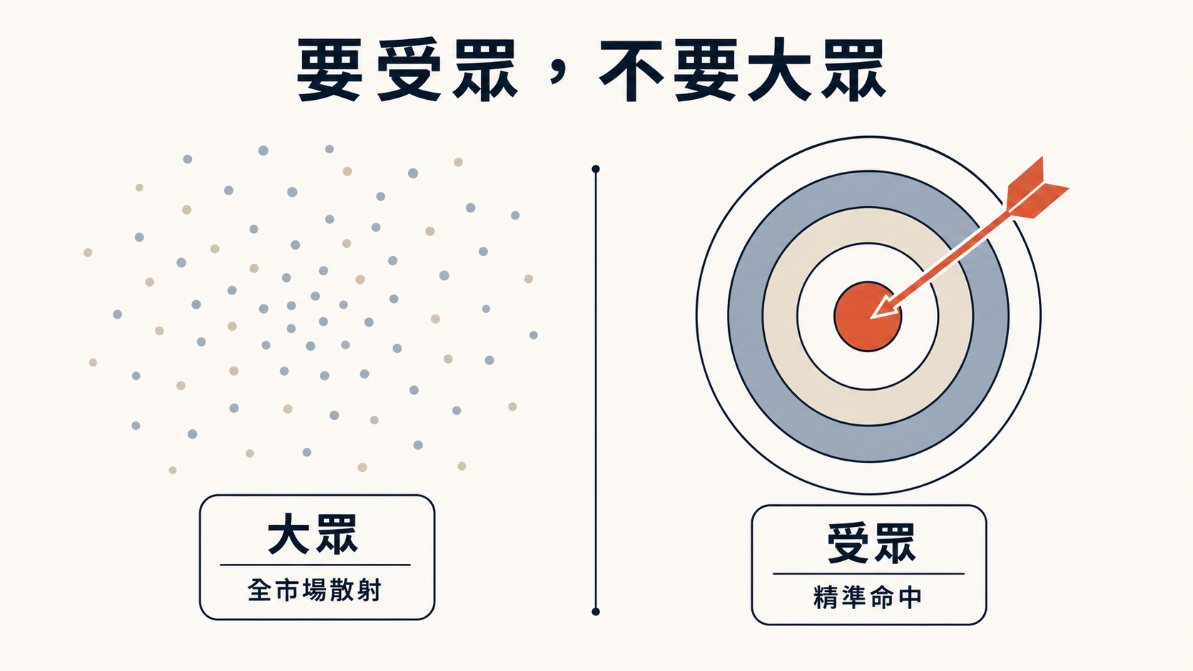 要受眾，不要大眾：對全市場散射 vs 精準命中一小群