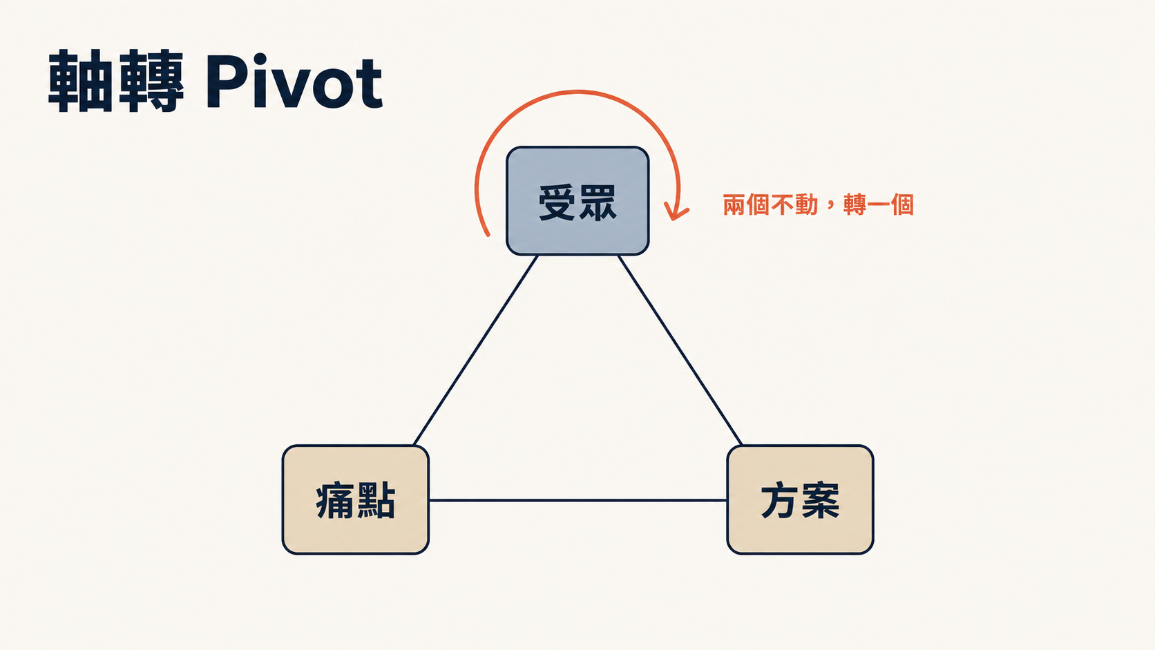 軸轉 Pivot：受眾／痛點／方案，兩個不動、轉一個