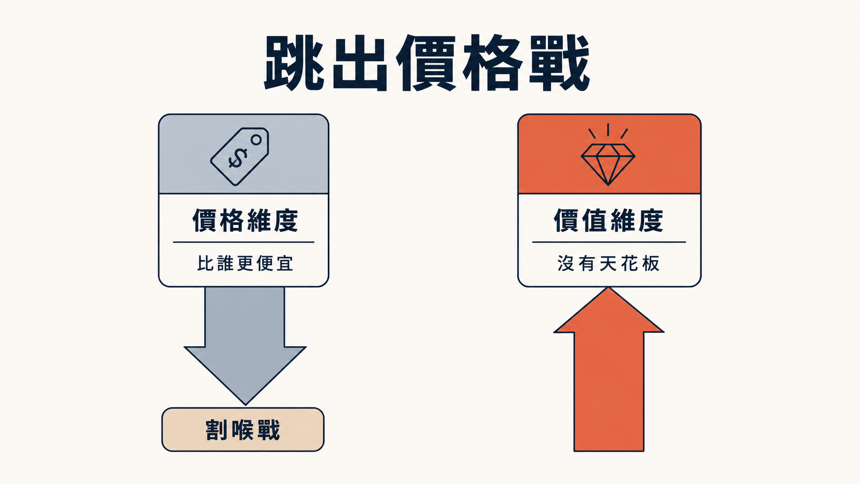 跳出價格戰：價格維度比誰更便宜→割喉戰；價值維度沒有天花板