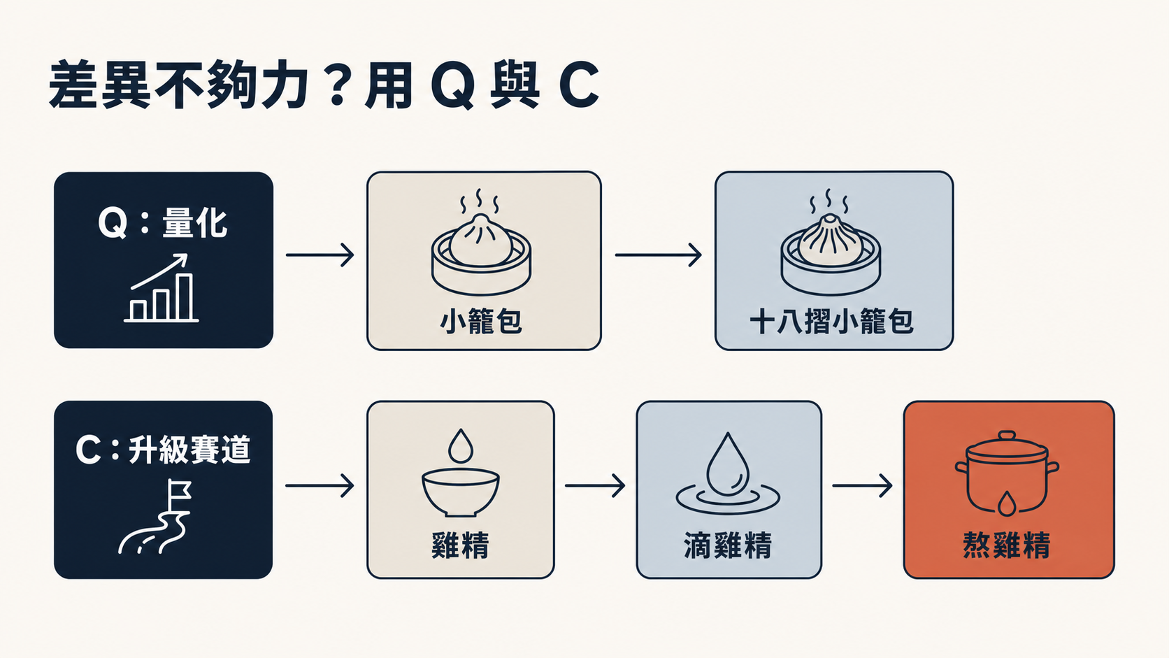 差異不夠力？Q＝量化（十八摺小籠包）、C＝升級賽道（雞精→滴雞精→熬雞精）