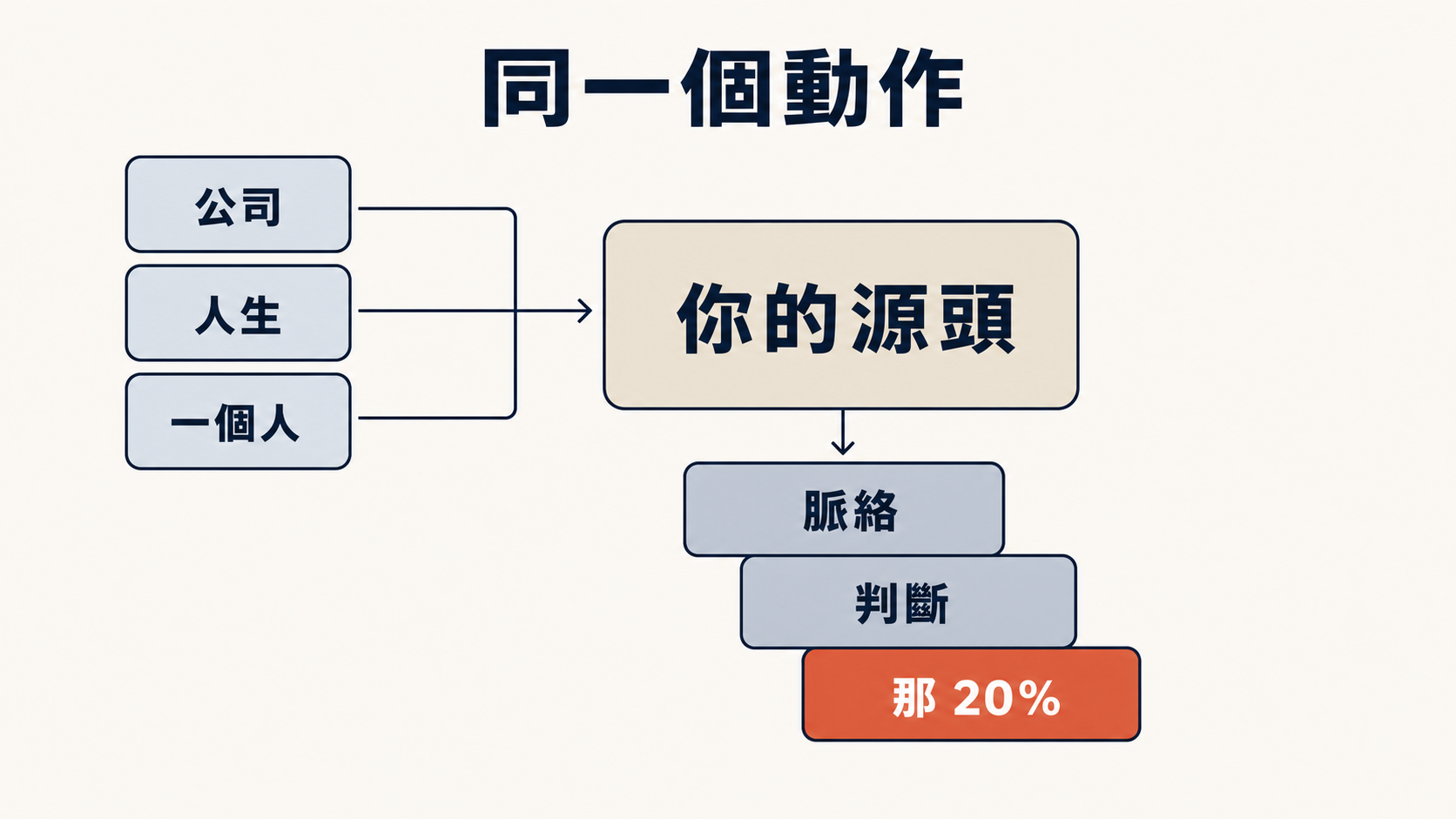全文骨架：兩人公司、一個人的人生、一位媽媽，三個不同場景的資料都匯流進中央「你的源頭」，再往下分成脈絡、判斷、那 20% 三層