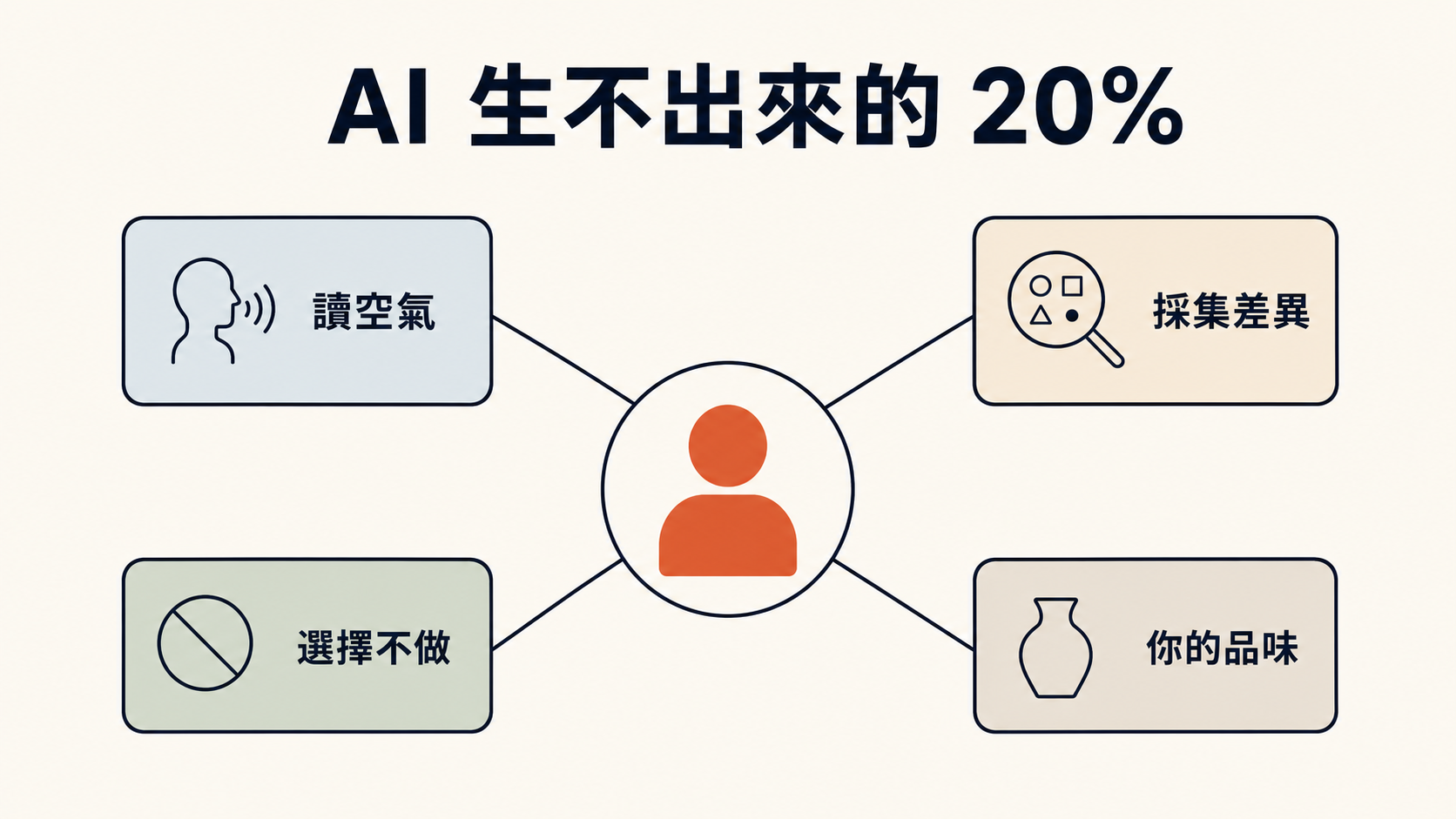 AI 生不出來的那 20%：中央一個人的剪影，外圈是機器複製不了的四件事——讀空氣的判斷、採集差異、選擇不做、你的品味