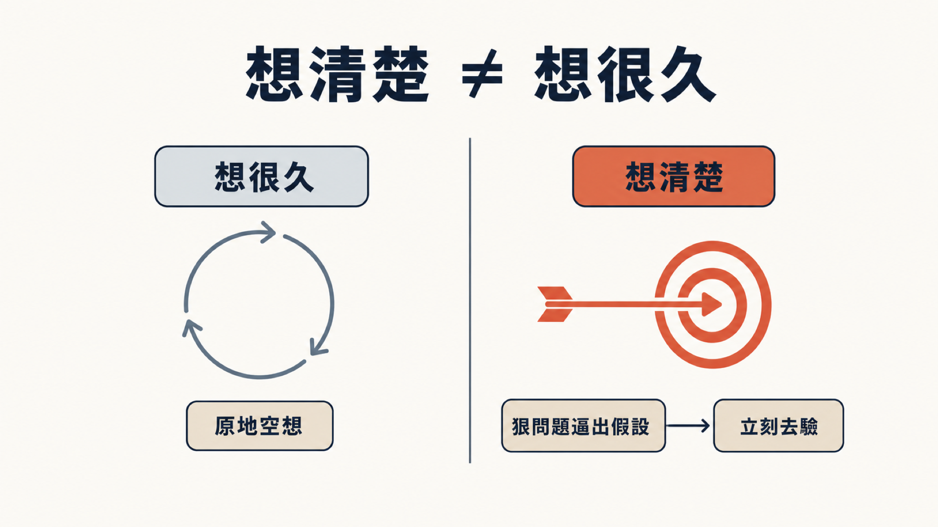 想清楚 ≠ 想很久：用狠問題逼出假設、立刻去驗，而不是原地空想