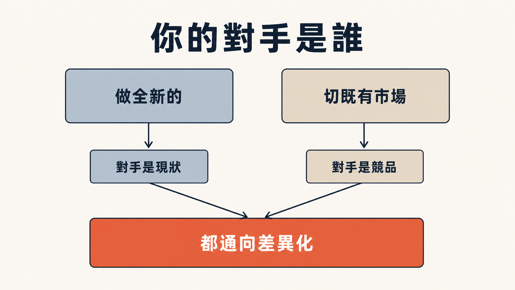 你的對手是誰：做全新的→對手是現狀；切既有市場→對手是競品；都通向差異化