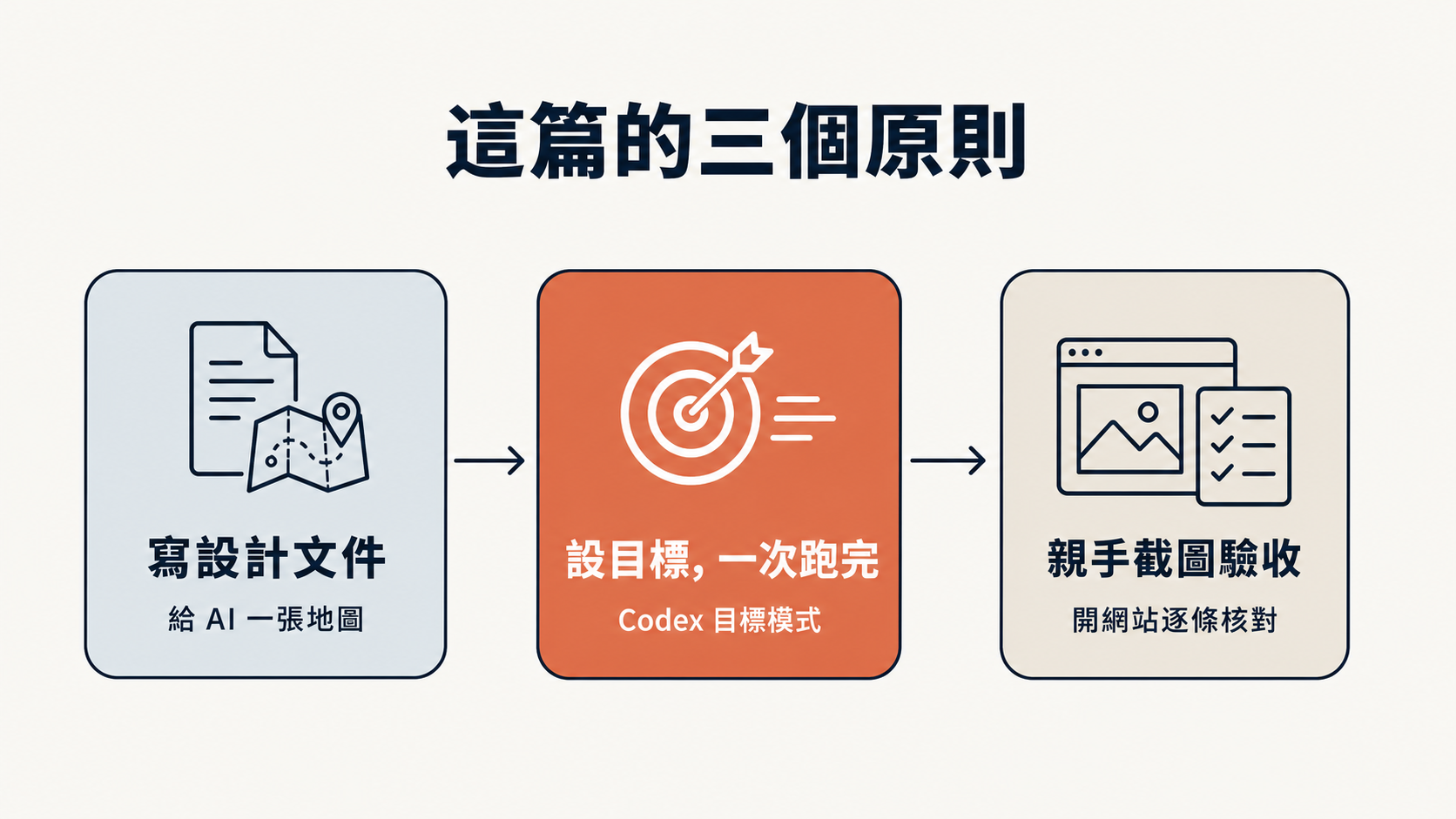 這篇的三個原則:① 寫設計文件(給 AI 一張地圖)→ ② 設目標一次跑完(Codex 目標模式)→ ③ 親手截圖驗收(開網站逐條核對) | image_type: diagram