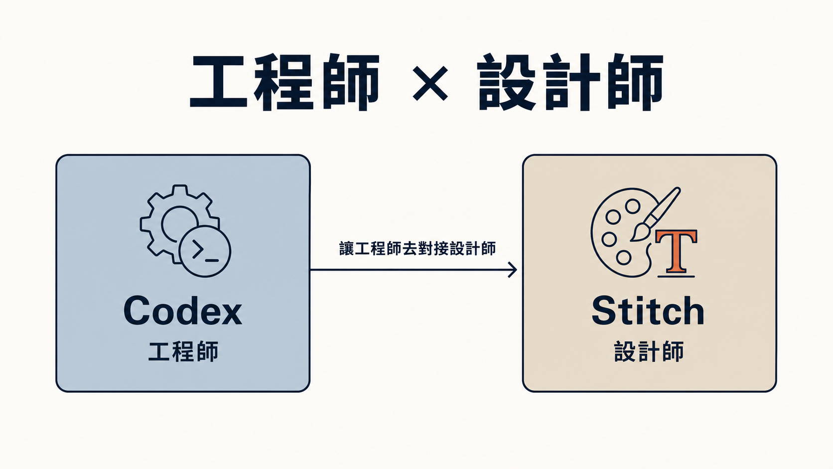 Codex＝工程師、Stitch＝設計師的分工圖