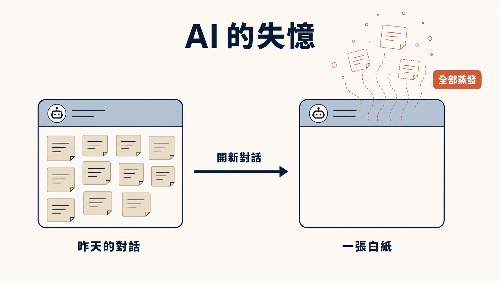 圖A|AI 的失憶:一個裝滿昨天決定的對話視窗,關掉後打開新視窗變成一張白紙,昨天那些「要這樣、不要那樣」的便利貼全部消失 | image_type: diagram