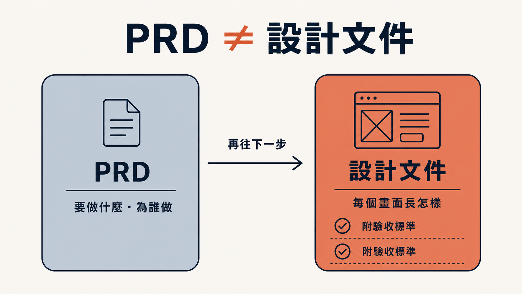PRD ≠ 設計文件:PRD 回答「要做什麼、為誰做」,還要再往下一步變成設計文件——描述每個畫面長怎樣、而且每項都附驗收標準 | image_type: diagram