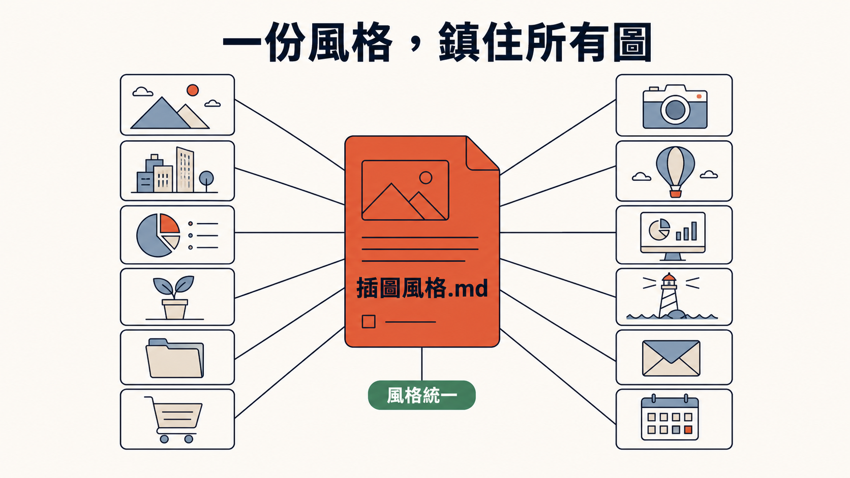 風格文件鎮住所有圖的示意（一份插圖風格.md → 二十張風格統一的圖）