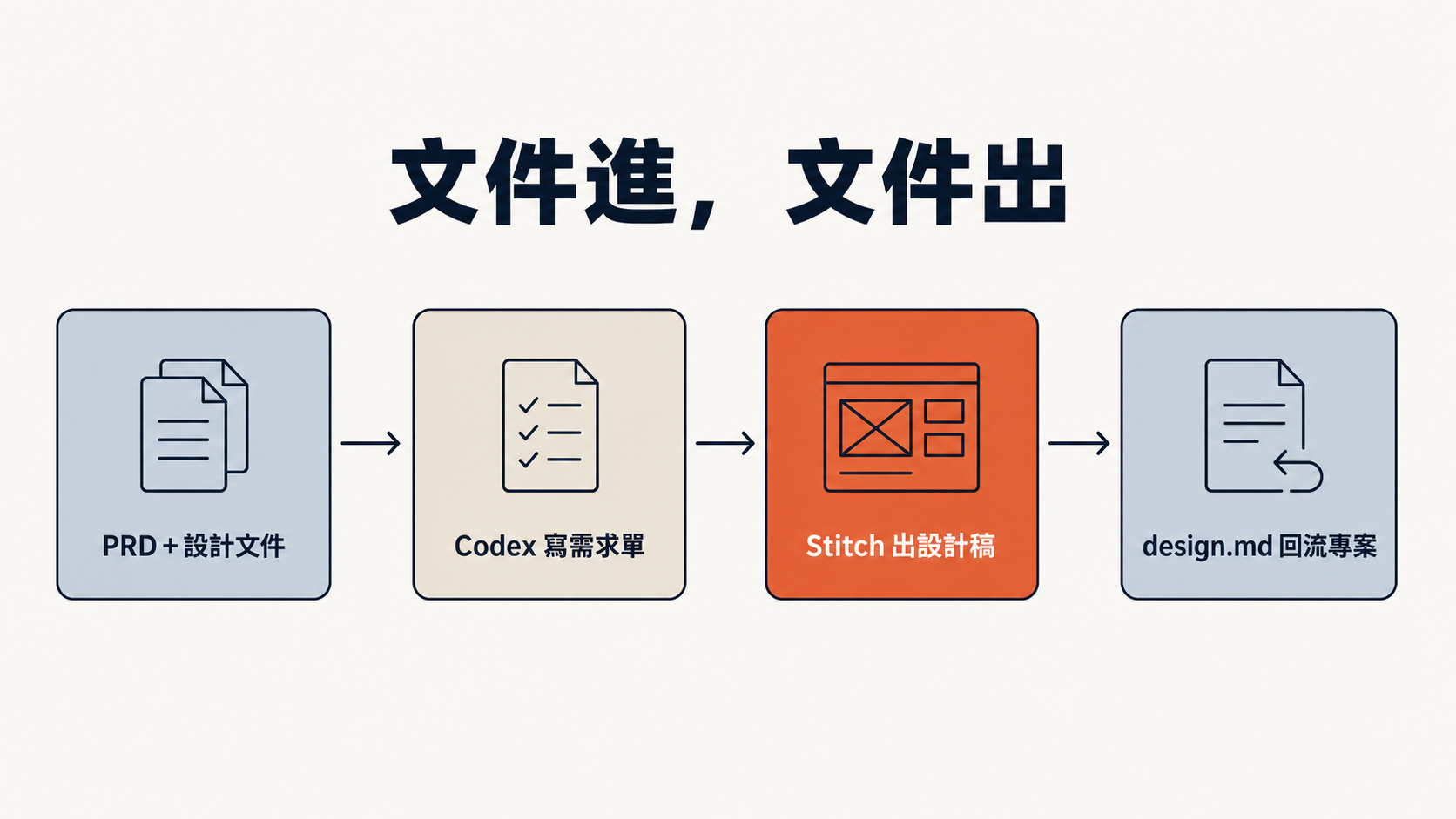 工作流示意圖（PRD＋設計文件 → Codex 寫需求單 → Stitch 出設計 → design.md 回到 Codex）