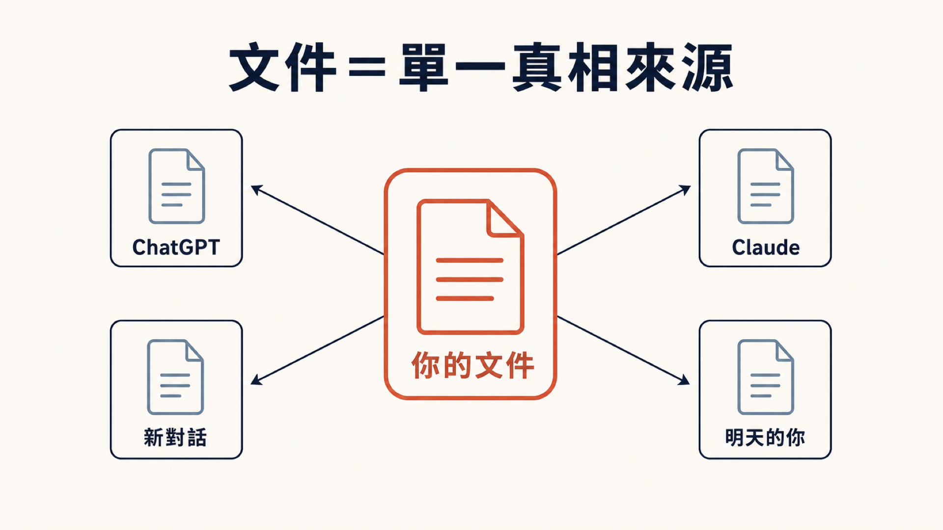 圖B|文件=單一真相來源:中央一份文件,往外接出好幾個不同的 AI 對話視窗(ChatGPT、Claude、新對話、明天的對話),每個都從這份文件讀到同一份記憶 | image_type: diagram