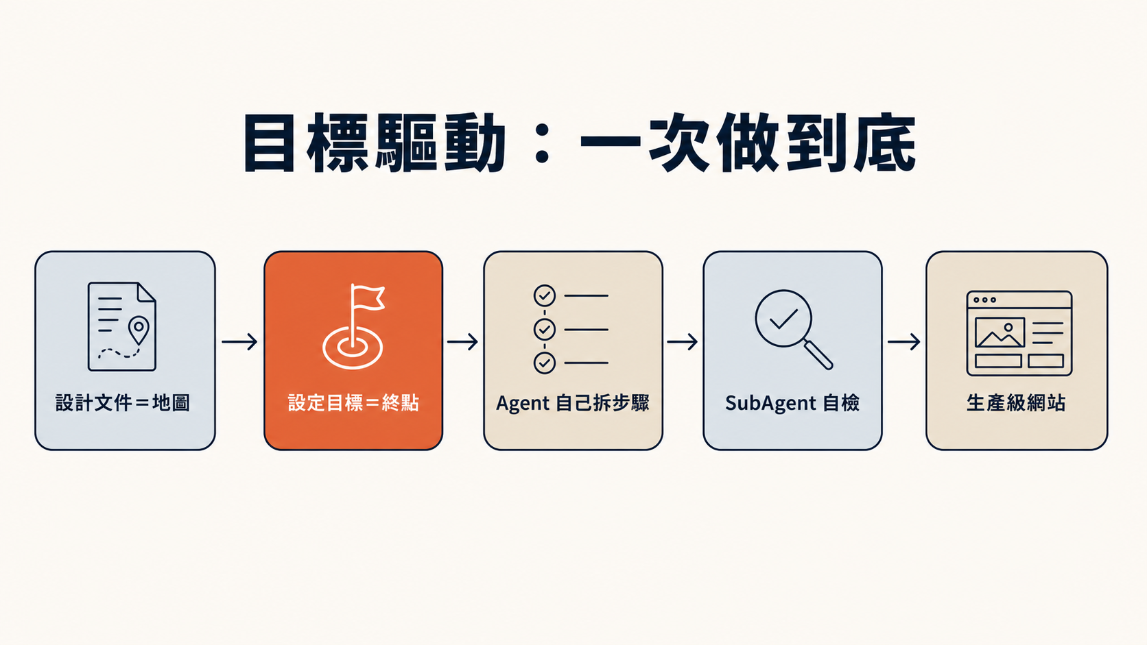 目標驅動,一次做到底:設計文件=地圖 → 設定目標=終點 → Agent 自己拆步驟 → SubAgent 自檢 → 生產級網站 | image_type: diagram