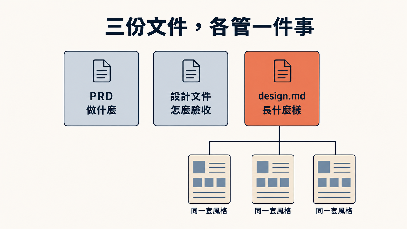 三份文件各管一件事（PRD／設計文件／DESIGN.md）＋ DESIGN.md 鎖住所有新頁面風格