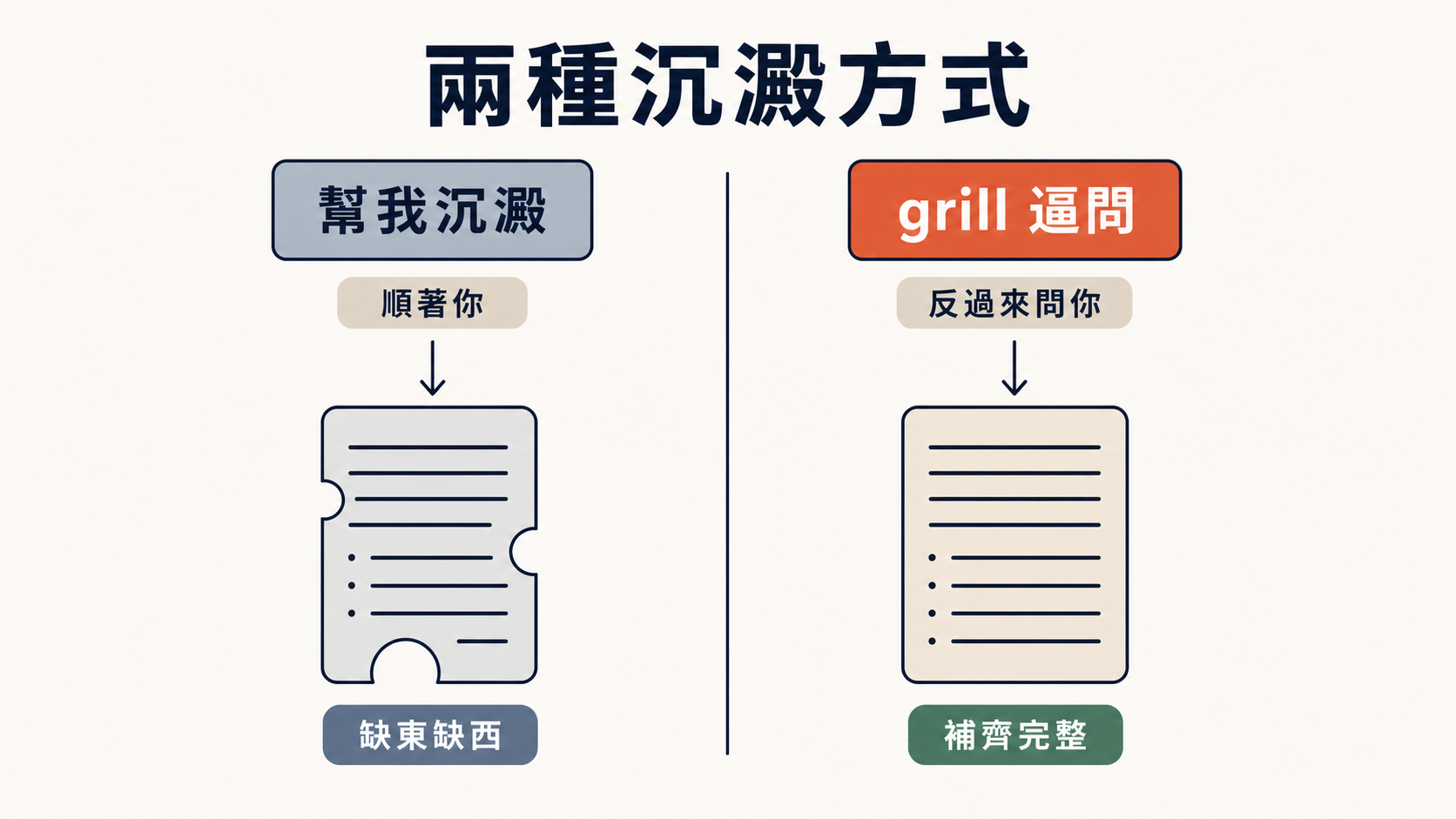 圖C|兩種沉澱方式的對比:左邊「幫我沉澱成文件」=AI 順著你點頭,產出一份缺了好幾塊的文件;右邊「grill-with-docs」=AI 反過來一直逼問,把缺的那幾塊一個一個補起來 | image_type: diagram