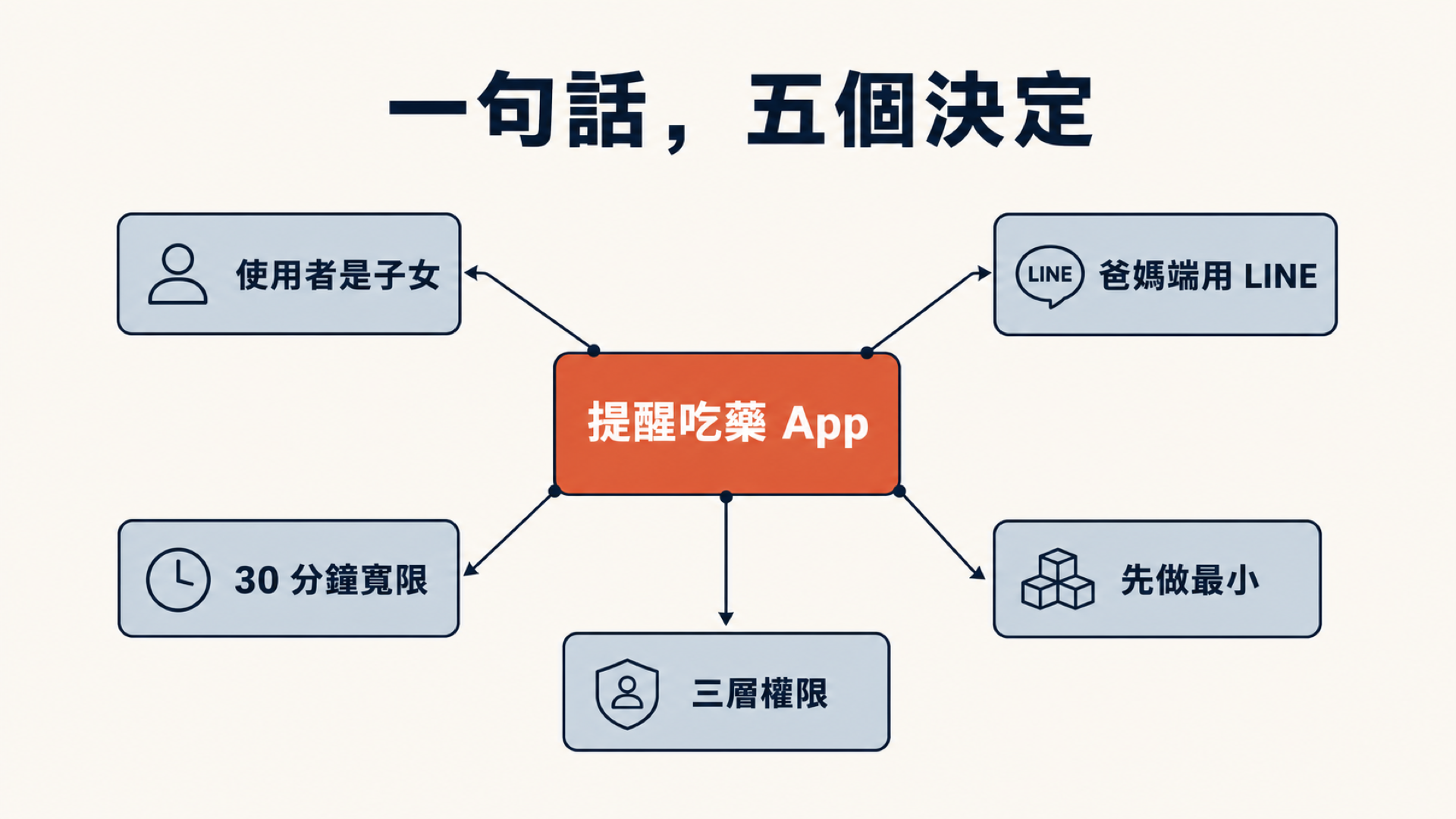 圖D|一句話長出五個決定:中間一句模糊的「做個提醒爸媽吃藥的 App」,經過拷問後往外岔出五個明確決定(使用者是子女/爸媽端用 LINE/30 分鐘寬限/MVP 最小範圍/三層權限) | image_type: diagram