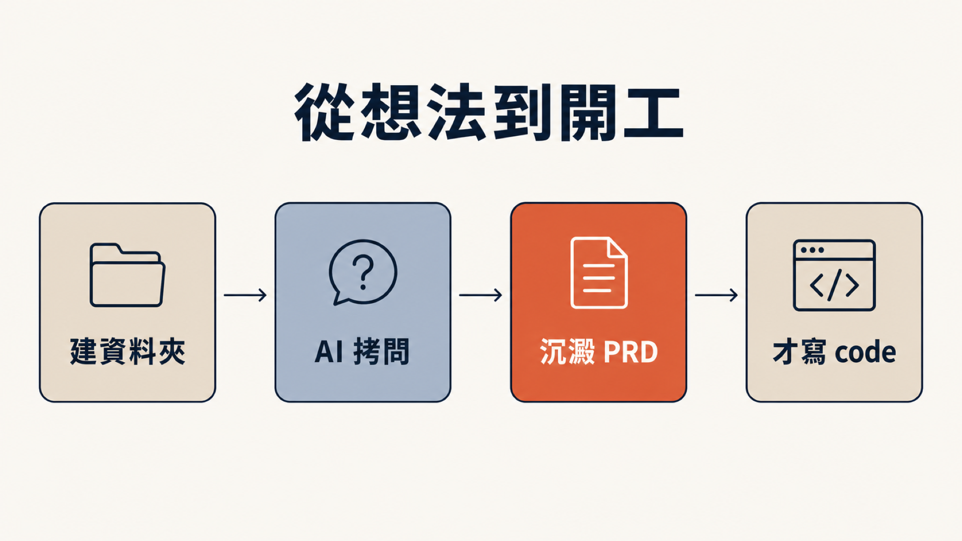 圖E|從想法到開工的四步:① 建一個資料夾 → ② 讓 AI 拷問你、逼出決定 → ③ 沉澱成一份 PRD → ④ 才開始寫 code(往後每個新對話都先讀這份 PRD) | image_type: diagram