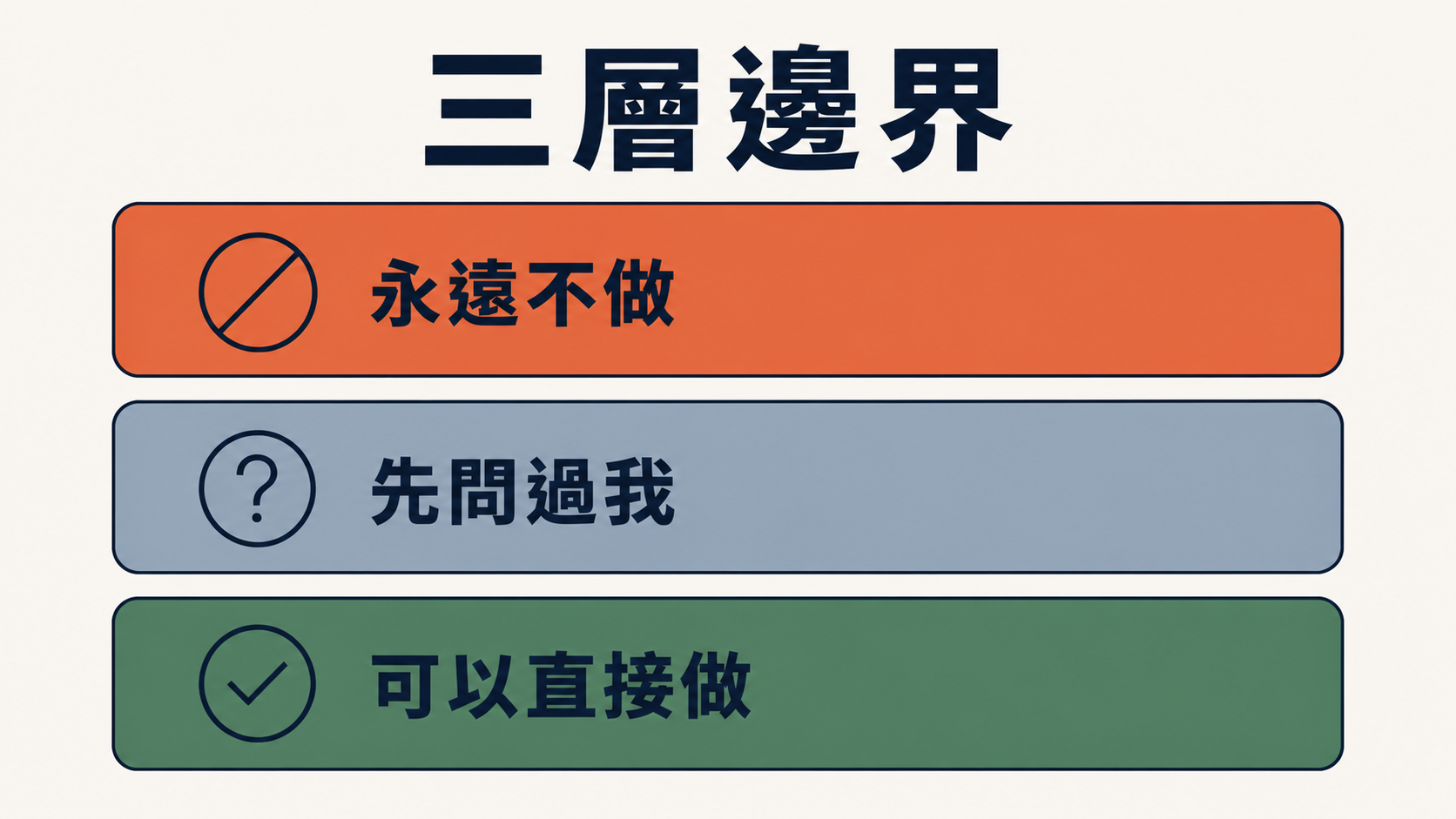 圖F|三層權限邊界:由外到內三個框,🚫永遠不做(紅線)、⚠️要先問過(黃燈)、✅可以直接做(綠燈),中間是放心自己跑的 AI | image_type: diagram