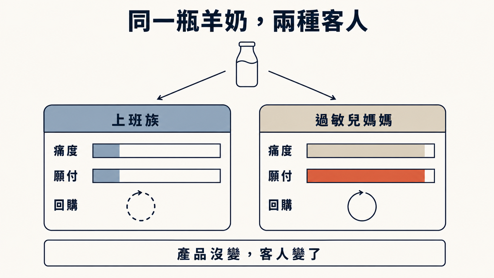 同一瓶羊奶，兩種客人：上班族與過敏兒媽媽在痛度、願付、回購上的對比