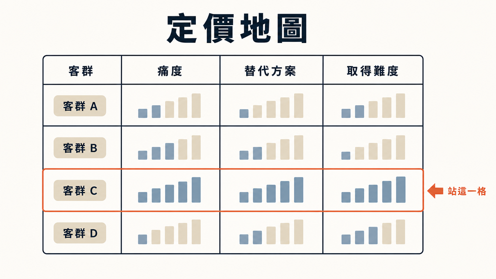 定價地圖：客群 × 痛度 × 替代方案 × 取得難度，其中一格高亮標示「站這一格」