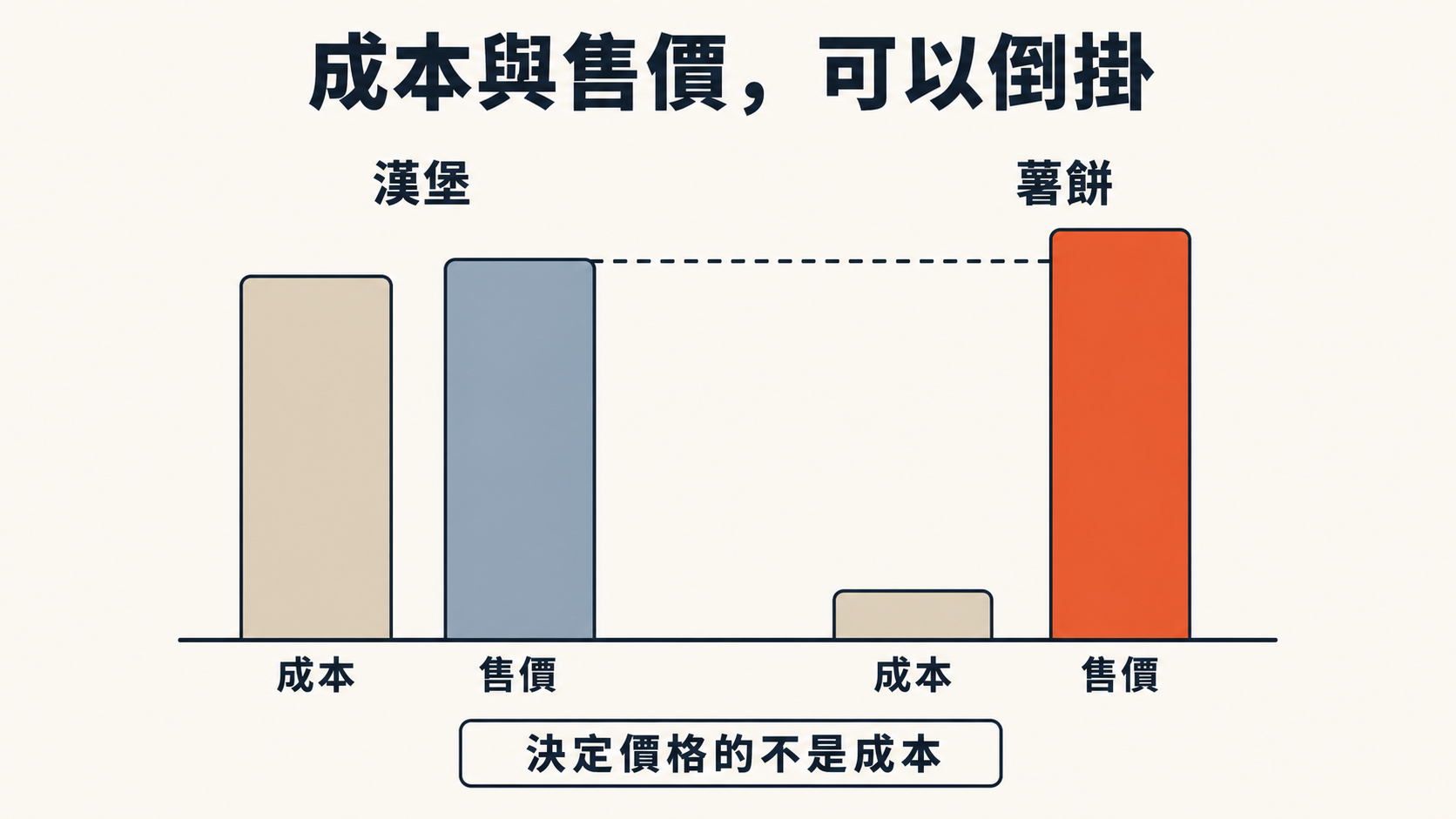成本與售價倒掛示意——漢堡成本高、售價低；薯餅成本低、售價高，兩條柱子交叉